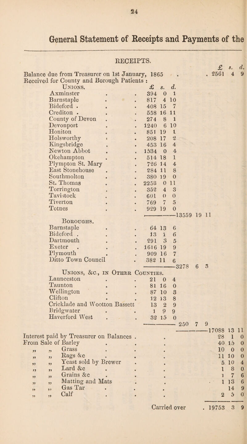 General Statement of Receipts and Payments of the RECEIPTS. Balance due from Treasurer on 1st January, 1865 Received for County and Borough Patients : • Unions. £ s. d. Axminster 394 0 1 Barnstaple 817 4 10 Bideford . 408 15 7 Crediton . 558 16 11 County of Devon 274 8 l Devonport . 1240 6 10 Honiton 851 19 t Holswortby » 208 17 2 Kingsbridge 453 16 4 Newton Abbot . 1534 0 4 Okehampton 514 18 1 Plympton St. Mary 726 14 4 East Stonehouse 284 11 8 Southmolton 380 19 0 St. Thomas . 2258 0 11 Torrington 352 4 3 Tavistock 601 0 0 Tiverton 769 7 5 Totnes Boroughs. 929 19 0 —13559 Barnstaple 64 13 6 Bi deford . 13 1 6 Dartmouth 291 3 5 Exeter . 1616 19 9 Plymouth 909 16 7 Ditto Town Council 382 11 6 3278 Unions, &c,, in Other Counties. Launceston 21 0 4 Taunton 81 16 0 Wellington 87 10 3 Clifton 12 13 8 Cricklade and Wootton Bassett 13 2 9 Bridgwater 1 9 9 Haverford West 32 15 0 250 Interest paid by Treasurer on Balances From Sale of Barley Grass Rags &c Yeast sold by Brewer Lard &c Grains &c Matting and Mats Gas Tar Calf 99 V 99 n 99 99 99 99 99 99 99 99 99 9 t 99 £ . 2661 11 3 17088 28 40 10 11 5 1 1 1 2 s. d. 4 9 13 11 1 0 16 0 0 0 10 0 10 4 8 0 7 6 13 6 14 9 5 0