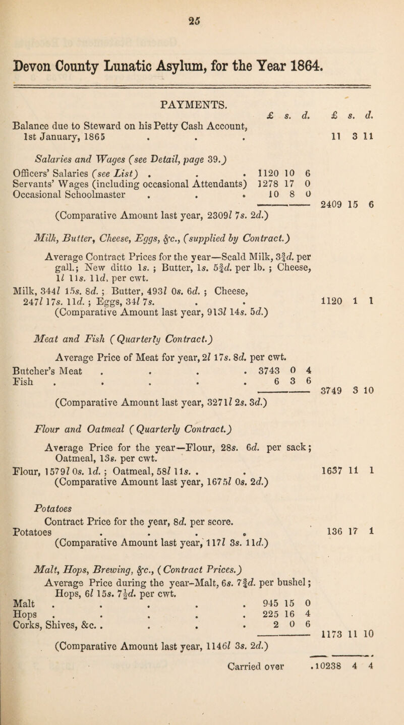 Devon County Lunatic Asylum, for the Year 1864. PAYMENTS. Balance due to Steward on his Petty Cash Account, 1st January, 1865 £ s. d. £ s. d. 11 3 11 Salaries and Wages (see Detail, page 39.J Officers’ Salaries (see List) . . . 1120 10 6 Servants’Wages (including occasional Attendants) 1278 17 0 Occasional Schoolmaster . . .10 8 0 - 2409 15 6 (Comparative Amount last year, 2309? 7s. 2d.) Milk, Butter, Cheese, Eggs, Sfc., (supplied hy Contract.) Average Contract Prices for the year—Scald Milk, 3f d. per gall.; New ditto Is. ; Butter, Is. 5|d. per lb. ; Cheese, 1? I Is. lid. per cwt. Milk, 344? 15s. 8d. ; Butter, 493? Os. 6d. ; Cheese, 247? 17s. lid. ; Eggs, 34? 7s. . . 1120 1 1 (Comparative Amount last year, 913? 14s. 5d.) Meat and Fish (Quarterly Contract.) Average Price of Meat for year, 2? 17s. 8d. per cwt. Butcher’s Meat . . . . 3743 0 4 Fish . . . . .636 - 3749 3 10 (Comparative Amount last year, 3271? 2s. 3d.) Flour and Oatmeal (Quarterly Contract.) Average Price for the year—Flour, 28s. 6d. per sack; Oatmeal, 13s. per cwt. Flour, 1579? Os. Id. j Oatmeal, 58? 1 Is. . . 1637 11 1 (Comparative Amount last year, 1675? Os. 2d.) Potatoes Contract Price for the year, 8d. per score. Potatoes . . . c 136 17 1 (Comparative Amount last year, 117? 3s. lid.) Malt, Hops, Brewing, 8fc., (Contract Prices.) Average Price during the year-Malt, 6s. 7|d. per bushel; Hops, 6? 15s. 7|d. per cwt. Malt ..... 945 15 0 Hops ..... 225 16 4 Corks, Shives, &c. . . . .206 - 1173 11 10 (Comparative Amount last year, 1146? 3s. 2d.)