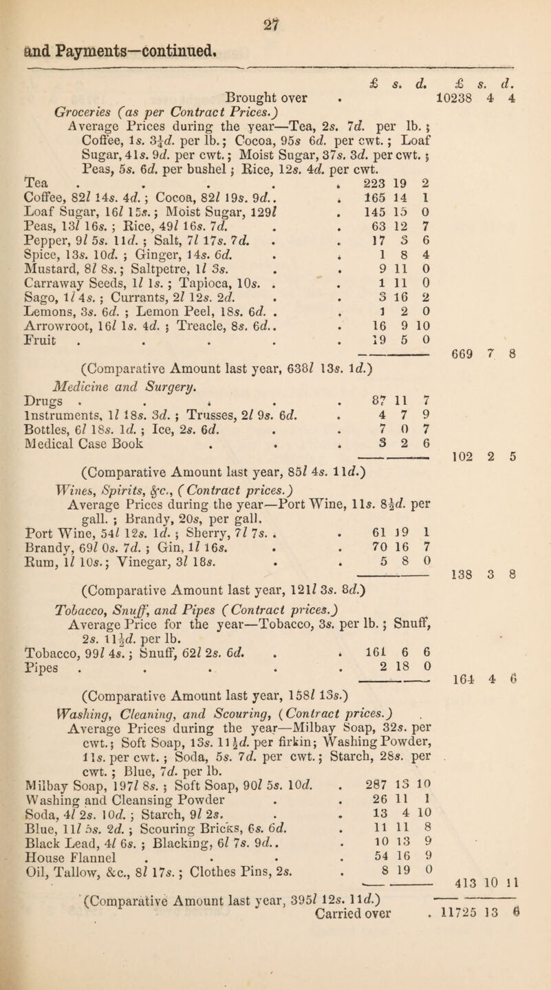 2? and Payments—continued. £ <S* (/• Brought over Groceries (as per Contract Prices.) Average Prices during the year—Tea, 2s. Id. per lb.; Coffee, Is. 3|c?. per lb.; Cocoa, 95s 6c?. per cwt.; Loaf Sugar, 41s. 9c?. per cwt.; Moist Sugar, 37s. 3c?. per cwt. ; Peas, 5s. 6c?. per bushel; Rice, 12s. 4c?. per cwt. Tea .... . 223 19 2 Coffee, 82? 14s. 4c?.; Cocoa, 82? 19s. 9c?.. 165 14 1 Loaf Sugar, 16? 15s.; Moist Sugar, 129? 145 15 0 Peas, 13? 16s. ; Rice, 49? 16s. 7c?. 63 12 7 Pepper, 9? 5s. 11c?. ; Salt, 71 17s. 7c?. 17 <r> O 6 Spice, 13s. 10c?. ; Ginger, 14s. 6d. 1 8 4 Mustard, 8? 8s.; Saltpetre, 1? 3s. 9 11 0 Carraway Seeds, 1? Is. ; Tapioca, 10s. . 1 11 0 Sago, 1? 4s. ; Currants, 2? 12s. 2c?. 0 O 16 2 Lemons, 3s. 6c?. ; Lemon Peel, 18s. 6c?. . 1 2 0 Arrowroot, 16? Is. 4c?. ; Treacle, 8s. 60?.. 16 9 10 Fruit ..... 19 5 0 (Comparative Amount last year, 638? 13s. Id.) Medicine and Surgery. Drugs . . * . . 87 11 Instruments, 1? 18s. 3d. ; Trusses, 2/ 9s. 6c?. . 4 7 Bottles, 6? 18s. lc?. ; Ice, 2s. 6c?. . .70 Medical Case Book . . .32 7 9 7 6 (Comparative Amount last year, 85? 4s. 11c?.) Wines, Spirits, fyc,, (Contract prices.) Average Prices during the year—Port Wine, 11s. 8|o?. per gall. ; Brandy, 20s, per gall. Port Wine, 54? 12s. Id. ; Sherry, 7? 7s. . • 61 19 1 Brandy, 69? Os. Id. ; Gin, l?16s, . . 70167 Rum, 1? 10s.; Vinegar, 3? 18s. . . 5 8 0 (Comparative Amount last year, 121? 3s. 8c?.) £ s. d. 10238 4 4 669 7 8 102 2 5 138 3 8 Tobacco, Snuff, and Pipes (Contract prices.) Average Price for the year—Tobacco, 3s. per lb.; Snuff, 2s. l \\d. per lb. Tobacco, 99? 4s.; Snuff, 62? 2s. 6d. . * 161 6 6 Pipes . . . . . 2 18 0 - 164 4 6 (Comparative Amount last year, 158? 13s.) Washing, Cleaning, and Scouring, (Contract prices.) Average Prices during the year—Milbay Soap, 32s. per cwt. 5 Soft Soap, 13s. 1 \\d. per firkin; Washing Powder, lls. per cwt. ; Soda, 5s. 7d. per cwt.; Starch, 28s. per cwt. ; Blue, Id. per lb. Milbay Soap, 197? 8s. ; Soft Soap, 90? 5s. 10c?. 287 13 10 Washing and Cleansing Powder 26 11 1 Soda, 4? 2s. 10c?. ; Starch, 9? 2s. 13 4 10 Blue, 11? 5s. c2d. ; Scouring Bricks, 6s. 6d. 11 11 8 Black Lead, 4? 6s. ; Blacking, 6? 7s. 9c?.. 10 13 9 House Flannel 54 16 9 Oil, Tallow, &c., 8? 17s. ; Clothes Pins, 2s. 8 19 0 413 10 11 (Comparative Amount last year, 395? 12s 11c?.)