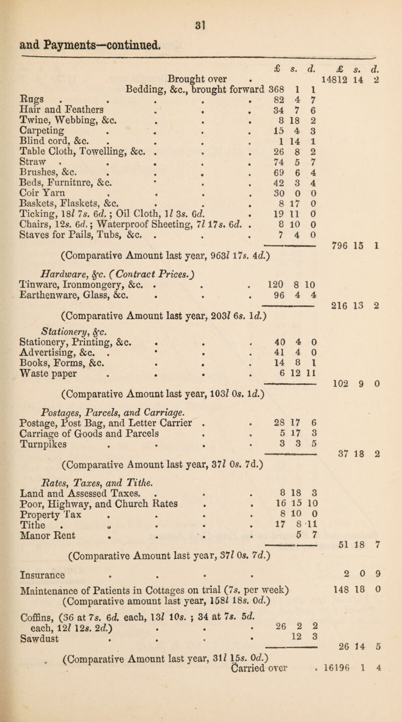 Brought over Beddinsr. &c.. brouerht Bugs Hair and Feathers Twine, Webbing, &c. Carpeting Blind cord, &c. Table Cloth, Towelling, &c. Straw Brushes, &c. Beds, Furnitnre, &c. Coir Yarn Baskets, Flaskets, &c. Ticking, 18/ 7 s. 6d.; Oil Cloth, lZ 3s. Gd. Chairs, 12s. 6d.; Waterproof Sheeting, 7117s. 6c?. Staves for Pails, Tubs, &c. . (Comparative Amount last year, 963Z 17s. 4c?.) £ s. d. 368 1 1 82 4 7 34 7 6 8 18 2 15 4 3 1 14 1 26 8 2 74 5 7 69 6 4 42 3 4 30 0 0 8 17 0 19 11 0 8 10 0 £ s. 14812 14 d. 2 7 4 0 796 15 1 Hardware, Sfc. (Contract Prices.) Tinware, Ironmongery, &c. . . . 120 8 10 Earthenware, Glass, &c. . . . 96 4 4 (Comparative Amount last year, 203Z 6s. lc/.) Stationery, fyc. Stationery, Printing, &c. Advertising, &c. . Books, Forms, &c. Waste paper 40 4 0 41 4 0 14 8 1 6 12 11 (Comparative Amount last year, 103? Os. lc?.) 216 13 2 102 9 0 Postages, Parcels, and Carriage. Postage, Post Bag, and Letter Carrier . . 28 17 6 Carriage of Goods and Parcels . . 5 17 3 Turnpikes . . . .335 -—— 37 is 2 (Comparative Amount last year, 371 Os. 7d.) 8 18 3 16 15 10 8 10 0 17 8 11 5 7 ——- 51 is 7 (Comparative Amount last year, 371 Os. 7d.) Insurance . . • • 209 Maintenance of Patients in Cottages on trial (7s. per week) 148 18 0 (Comparative amount last year, 158Z 18s. 0d) Coffins, (36 at 7s. 6cZ. each, 13? 10s. ; 34 at 7s. 5d. each, 12? 12s. 2d) . . . 26 2 2 Sawdust . . • . 12 3 -26 14 5 . (Comparative Amount last year, 31115s. 0d.) Carried over .16196 1 4 Pates, Taxes, and Tithe. Land and Assessed Taxes. Poor, Highway, and Church Rates Property Tax . Tithe . « Manor Rent