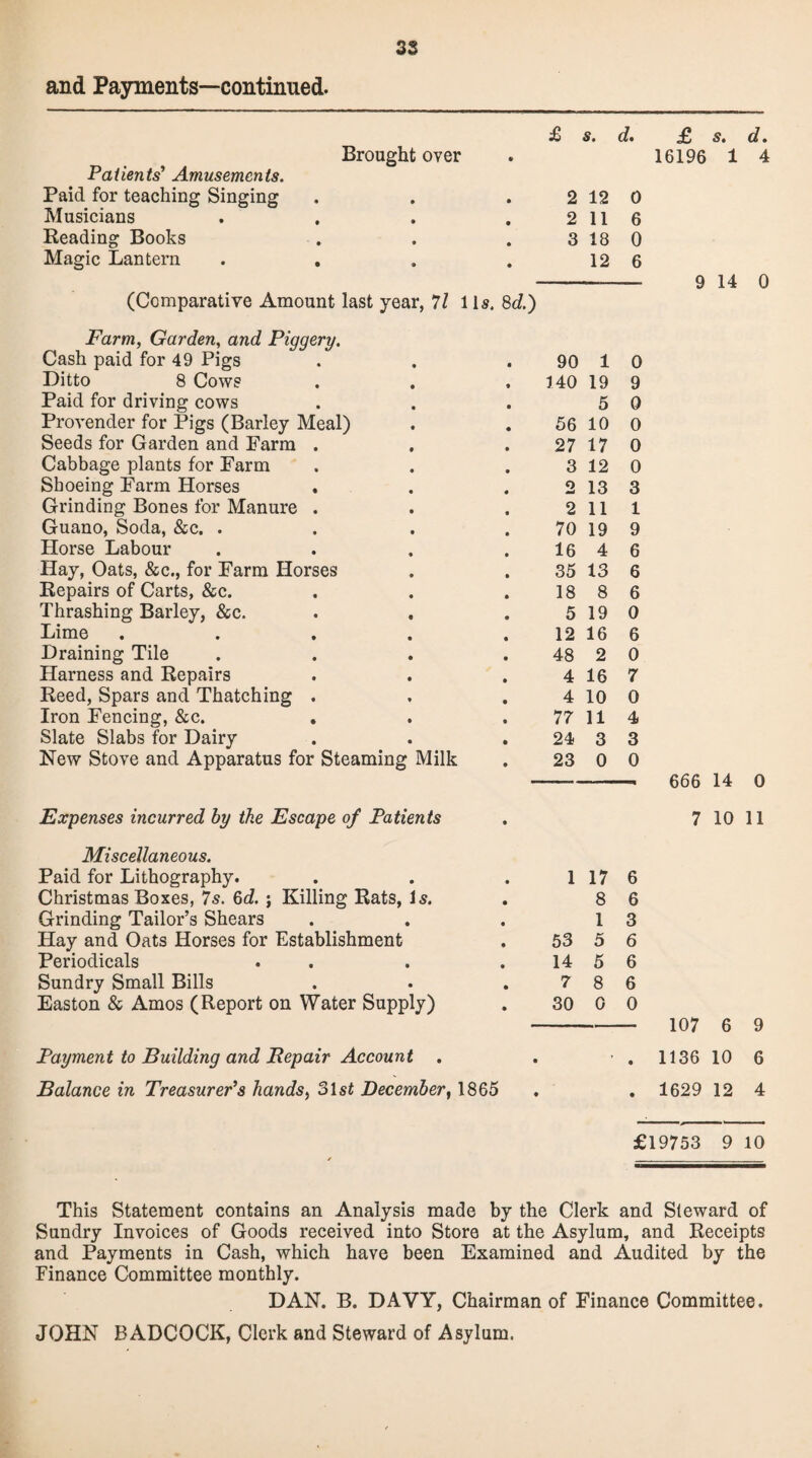 Brought over Patients' Amusements. Paid for teaching Singing Musicians Reading Books Magic Lantern . . (Comparative Amount last year, 71 1 Is, Farm, Garden, and Piggery. Cash paid for 49 Pigs Ditto 8 Cows Paid for driving cows Provender for Pigs (Barley Meal) Seeds for Garden and Farm . Cabbage plants for Farm Shoeing Farm Horses . Grinding Bones for Manure . Guano, Soda, &c. . Horse Labour Hay, Oats, &c., for Farm Horses Repairs of Carts, &c. Thrashing Barley, &c. Lime .... Draining Tile Harness and Repairs Reed, Spars and Thatching . Iron Fencing, &c. Slate Slabs for Dairy New Stove and Apparatus for Steaming Milk Expenses incurred by the Escape of Patients Miscellaneous. Paid for Lithography. Christmas Boxes, 7s. 6d. ; Killing Rats, Is. Grinding Tailor’s Shears Hay and Oats Horses for Establishment Periodicals Sundry Small Bills Easton & Amos (Report on Water Supply) s. d. • 2 12 0 • 2 11 6 • 3 18 0 • 12 6 8 d.) 90 1 0 140 19 9 5 0 56 10 0 27 17 0 3 12 0 2 13 3 2 11 1 70 19 9 16 4 6 35 13 6 18 8 6 5 19 0 12 16 6 48 2 0 4 16 7 4 10 0 77 11 4 24 3 3 23 0 0 • • 1 17 6 • 8 6 • 1 3 • 53 5 6 • 14 5 6 • 7 8 6 • 30 0 0 £ s. d. 16196 1 4 9 14 0 666 14 0 7 10 11 107 6 9 Payment to Building and Repair Account . . - . 1136 10 6 Balance in Treasurer’s hands, 31st December, 1865 . . 162 9124 £19753 9 10 This Statement contains an Analysis made by the Clerk and Steward of Sundry Invoices of Goods received into Store at the Asylum, and Receipts and Payments in Cash, which have been Examined and Audited by the Finance Committee monthly. DAN. B. DAVY, Chairman of Finance Committee.