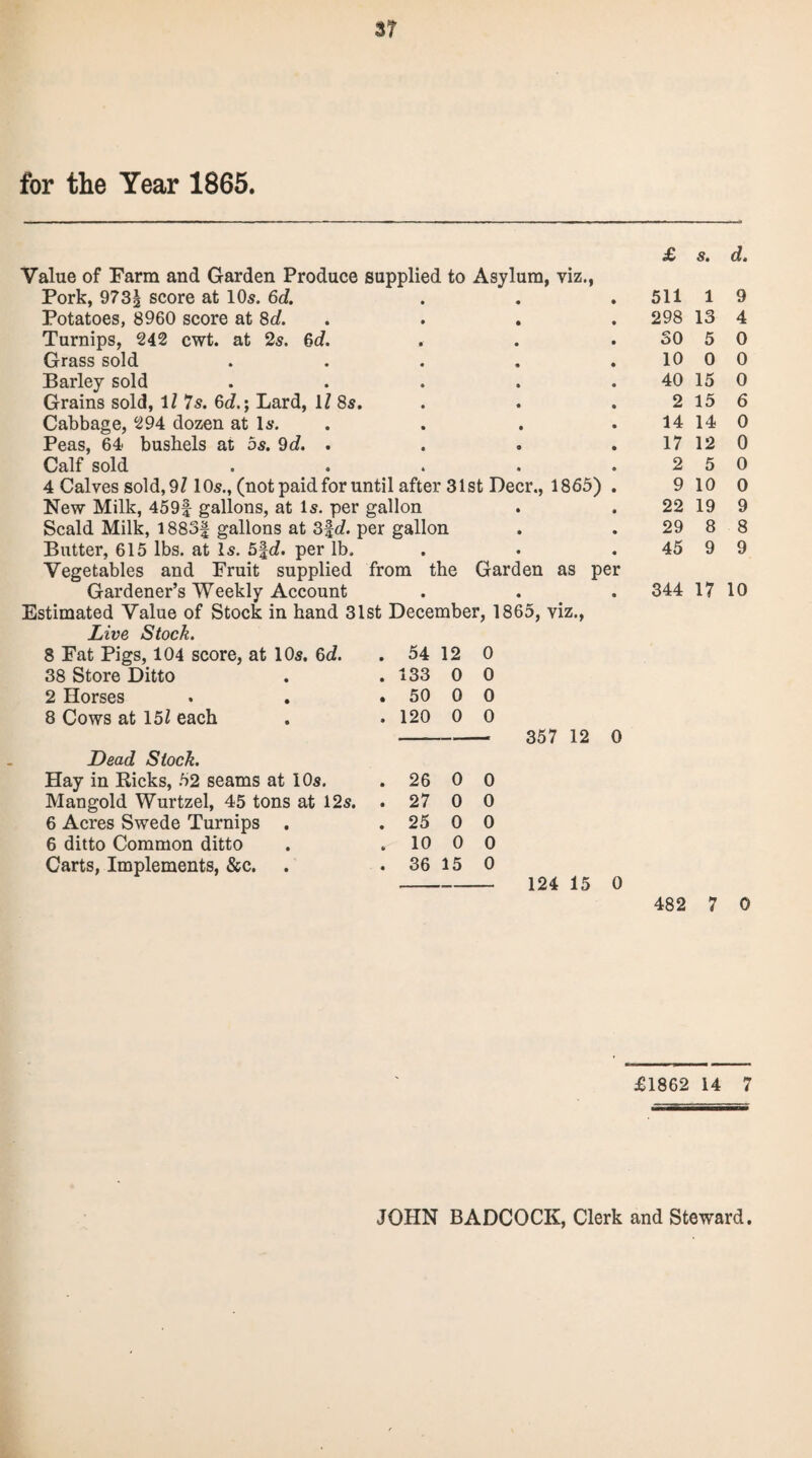 for the Year 1865. Value of Farm and Garden Produce supplied to Asylum, viz., Pork, 973| score at 10s. 6d. Potatoes, 8960 score at 8d. Turnips, 242 cwt. at 2s. 6c?. Grass sold Barley sold Grains sold, 11 7s. 6c?.; Lard, 1/ 8s. Cabbage, 294 dozen at Is. Peas, 64- bushels at 5s. 9d. . Calf sold 4 Calves sold, 9? 10s., (not paid for until after 31st Deer., 1865) New Milk, 459| gallons, at Is. per gallon Scald Milk, 1883| gallons at 3fc?. per gallon Butter, 615 lbs. at Is. 5|d. per lb. Vegetables and Fruit supplied from the Garden as per Gardener’s Weekly Account Estimated Value of Stock in hand 31st December, 1865, viz., Live Stock. 8 Fat Pigs, 104 score, at 10s. 6<J. . 54 12 0 38 Store Ditto . 133 0 0 2 Horses . 50 0 0 8 Cows at 15/ each . 120 0 0 Dead Stock. Hay in Ricks, 52 seams at 10s. . 26 0 0 Mangold Wurtzel, 45 tons at 12s. . 27 0 0 6 Acres Swede Turnips . . 25 0 0 6 ditto Common ditto . 10 0 0 Carts, Implements, &c. . 36 15 0 357 12 0 124 15 0 £ s. d. 511 1 9 298 13 4 30 5 0 10 0 0 40 15 0 2 15 6 14 14 0 17 12 0 2 5 0 9 10 0 22 19 9 29 8 8 45 9 9 344 17 10 482 7 0 £1862 14 7