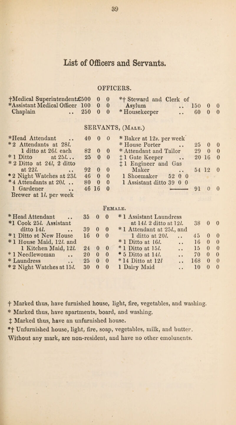 List of Officers and Servants. OFFICERS. fMedical Superintendent£500 0 0 *f Steward and Clerk of * Assistant Medical Officer 100 0 0 Asylum .. 150 0 0 Chaplain 250 0 0 * Housekeeper 60 0 0 SERVANTS, (Male.) *Head Attendant 40 0 0 * Baker at 12s. per week *2 Attendants at 28/. * House Porter 25 0 0 1 ditto at 26/. each 82 0 0 * Attendant and Tailor 29 0 0 * 1 Ditto at 25/... 25 0 0 J 1 Gate Keeper 20 16 0 * 2 Ditto at 24/, 2 ditto X 1 Engineer and Gas at 22/. 92 0 0 Maker 54 12 0 * 2 Night Watches at 23/. 46 0 0 1 Shoemaker 52 0 0 * 4 Attendants at 20/. .. 80 0 0 1 Assistant ditto 39 0 0 1 Gardener 46 16 0 91 0 0 Brewer at 1/. per week Female. * Head Attendant 35 0 0 * 1 Assistant Laundress *1 Cook 25/. Assistant at 14/. 2 ditto at 12/. 38 0 0 ditto 14/. 39 0 0 * 1 Attendant at 25/., and * 1 Ditto at New House 16 0 0 1 ditto at 20/. 45 0 0 * 1 House Maid, 12/. and * 1 Ditto at 16/. 16 0 0 1 Kitchen Maid, 12/. 24 0 0 * 1 Ditto at 15/. 15 0 0 * 1 Needlewoman 20 0 0 * 5 Ditto at 14/. 70 0 0 * Laundress 25 0 0 * 14 Ditto at 12/ 168 0 0 * 2 Night Watches at 15/. 30 0 0 1 Dairy Maid 10 0 0 t Marked thus, have furnished house, light, fire, vegetables, and washing. * Marked thus, have apartments, board, and washing. X Marked thus, have an unfurnished house. *f Unfurnished house, light, fire, soap, vegetables, milk, and butter. Without any mark, are non-resident, and have no other emolunents.