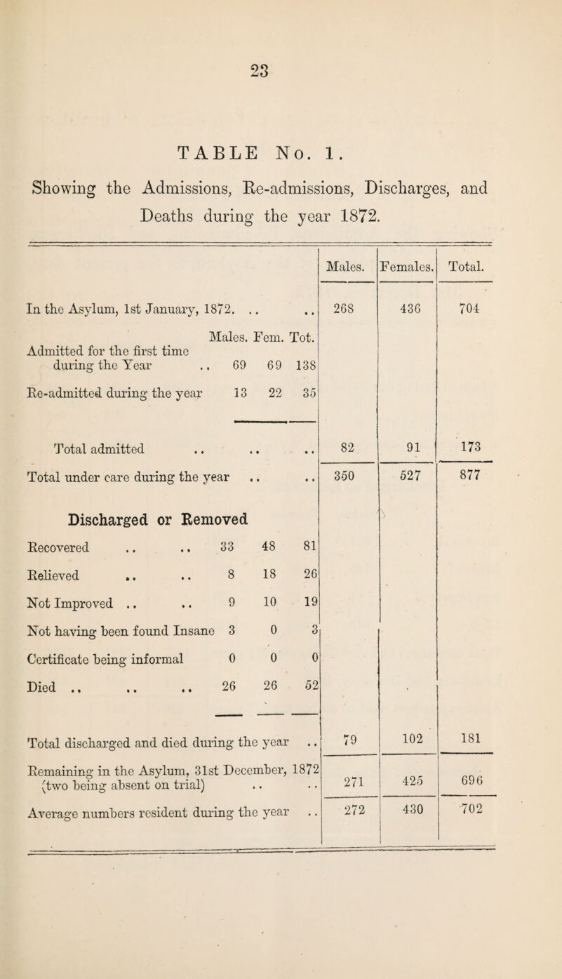 TABLE No. 1. Showing the Admissions, Be-admissions, Discharges, and Deaths during the year 1872. Males. Females. Total. In the Asylum, 1st January, 1872. • • • 268 436 704 Males. Admitted for the first time during the Year .. 69 Fern. Tot. 69 138 Re-admitted during the year 13 22 35 Total admitted • • • 82 91 173 Total under care during the year • • • 350 527 877 Discharged or Removed Recovered .. .. 33 48 81 Relieved .. .. 8 18 26 Not Improved .. .. 9 10 19 Not having been found Insane 3 0 3 Certificate being informal 0 0 0 Died.26 26 52 ■ Total discharged and died during the year • • 79 102 181 Remaining in the Asylum, 31st December, 1872 (two being absent on trial) 271 425 696 Average numbers resident during the year • • 272 430 '702