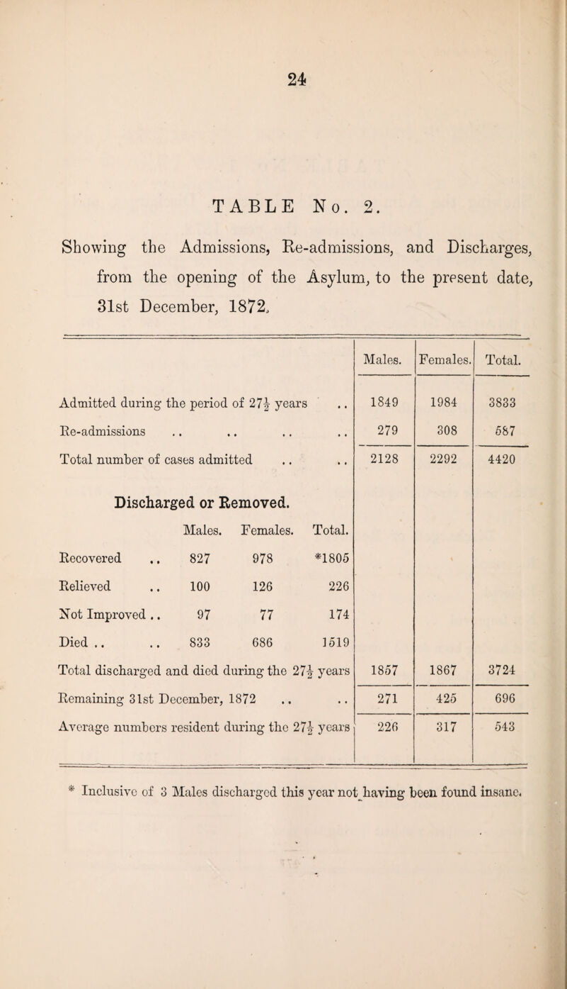 TABLE No. 2. Showing the Admissions, Re-admissions, and Discharges, from the opening of the Asylum, to the present date, 31st December, 1872, Males. Females. Total. Admitted during the period of Tl\ years • • 1849 1984 3833 Re-admissions • • • • • • • • 279 308 587 Total number of cases admitted • • 2128 2292 4420 Discharged or Removed. Males. Females. Total. Recovered 827 978 *1805 Relieved 100 126 226 Not Improved .. 97 77 174 Died .. 833 686 1519 Total discharged and died during the 27| years 1857 1867 3724 Remaining 31st December, 1872 271 425 696 Average numbers resident during the 27Jr years 226 317 543