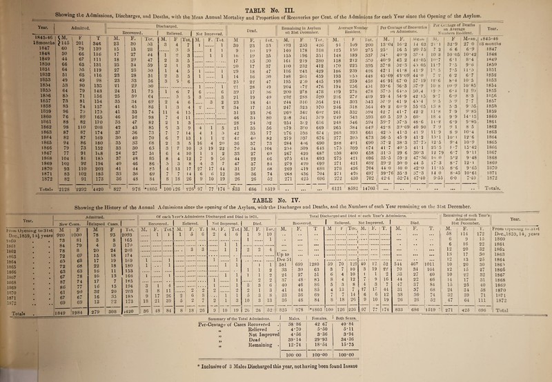 TABLE No. III. of the Admissions for each Year since the Opening of the Asylum. Year. Admitted. Recovered Discharged. J Relieved l Not Improved. Dead. Remaining in Asylum on 31st December. Average Number Resident. Per Ccntage of Recoveries mi Admissions. | Per Cer.tage of Deaths on Average Numbers Resident. II Year. 1845-46 ] ' f • \ V T M. F. Tor. M. 1 F Tot. 1 M. F. Tot M F. lot. 1 iVI. F Tot. M. 1 Jot. M. F. Ale.in I i\J. F I M^an. 184 5 * 4 6 ISmonthSi ^ 14o 201 346 23 30 53 3 4 7 1 l 1 30 23 53 t 93 233 4-26 91 109 200 13-04 16-2 14 62 2i-l 32-9 27 0 1 18 months 1847 60 79 139 15 13 28 o , % %A I o 1 1 Q 1 ( ) 1 9 140 1 78 318 1 25 1 50 275 25* 16 5 20 75 7 2 6 6 6-9 1847 1848 50 66 116 17 97 ^ • 44 1 u 3 1 1 16 - 19 35 155 196 351 148 189 337 34- 40*9 37 • 4 10 8 10 05 10-42 1848 1849 44 67 111 18 29 47 2 i 3 5 17 13 30 161 219 380 158 212 370 40-9 43 2 42-05 lo-7 6*1 8-4 1849 1850 66 65 131 25 34 59 9 t 3 *••••« 20 17 37 180 232 412 170 225 395 37*8 52-3 4 5 05 11-7 7-5 9 6 1850 1851 64 ftS j 119 27 23 50 1 j 4 5 1 1 29 18 47 186 243 429 186 239 426 42-1 4D8 41-9 H 5 7-5 11-5 1831 1852 51 65 116 23 28 51 9 | 3 5 1 1 14 16 80 198 261 459 193 2 5 5 448 45-09 43-09 44-0 7 2 6 2 6-7 1852 1853 49 49 98 > 23 33 56 3 c> 3 6 22 47 195 *2\0 445 198 259 458 4691 67 0 57-19 12-6 8'4 105 1853 1854 53 80 133 21 29 50 | 1 1 y> i 28 4 9 204 >72 476 194 256 451 39*6 36-3 37-9 10 8 10 • 9 10-85 1854 1855 64 79 143 24 51 75 1 6 7 6 6 39 17 56 200 278 478 199 278 478 37*0 G 1 • A 50.4 19 5 6-4 12 95 1855 1S56 85 71 156 25 39 64 5 5 3 n o 21 19 40 232 2S8 520 216 272 489 294 54*9 42 15 9-7 6*9 8*3 I 1R56 1857 73 81 154 35 34 69 2 4 6 3 3 23 18 41 244 310 5 54 241 303 543 57-9 41 9 45 • 4 0 5 5 9 7 ■ 7 1857 1858 83 74 157 41 45 86 1 3 4 V 2 34 17 51 247 323 570 246 318 564 49 2 60-9 55'05 13 8 5 3 9 55 1858 1859 96 73 175 41 33 74 11 4 15 31 9 3 66 260 342 602 261 332 594 42 7 41-7 42 2 11-8 7 9 9'85 1859 1860 76 89 165 46 52 98 4 11 46 3 1 80 2 08 34 l 579 249 343 593 60 5 59 5 60- 18 4 9'9 14-15 1860 1861 88 82 170 35 47 82 2 1 3 28 94 52 254 362 616 248 34 6 594 39-7 57-3 48-6 1 1 -2 6-9 9-05 1861 1862 98 110 208 42 43 85 6 3 9 4 1 5 21 35 56 279 390 669 265 384 649 42-8 39-09 40 90 7 9 9 1 8 5 1862 1863 87 87 174 37 36 73 7 7 14 4 1 5 42 35 77 276 398 674 268 393 661 42'5 41-3 41 9 11-9 8 9 10-4 1863 1864 82 87 169 30 40 70 6 7 13 1 1 2 42 40 82 279 397 676 277 395 673 36 • 5 45-9 41-2 15-1 10-1 12-6 1864 1865 94 86 180 35 33 68 2 3 5 16 4 20 36 37 73 284 406 690 288 401 690 37'2 38-3 37-75 12-5 9-4 10*9 1865 1S66 79 73 152 33 30 63 3 7 10 3 19 22 70 34 104 254- 389 613 275 399 674 41 7 405 4D1 25 -5 J -7 15-42 I860 1867 4 4 91 lt»8 24 27 51 6 4 10 1 1 2 33 27 60 267 420 687 258 400 658 31 '3 29 6 30*3 12 79 6-7 9-11 1867 1868 104 81 185 37 48 85 8 4 12 M - I 9 16 44 22 66 •275 418 693 275 421 696 35-5 59 2 47 • 36 16 0 5*2 9-48 1868 1869 102 92 194 40 46 86 1 ^ 3 8 4 3 7 47 37 84 279 4 20 699 271 421 692 39 • 2 50 0 44 5 17-3 8-7 12-1 1869 1870 93 110 203 41 44 85 4 13 17 27 17 44 31 37 68 269 419 688 278 426 704 44 0 ■10 0 42-0 1115 8 G 9 ■ 65 1870 1871 83 102 185 33 36 69 I 1 f « 1 4 6 6 12 38 36 74 268 436 704 27 1 426 697 39*76 35-3 37-3 14 0 8-45 10*61 1871 1872 82 91 173 36 48 84 8 18 26 9 10 19 26 26 52 271 425 690 272 430 702 42-4 52-74 47-40 9’55 6-0 7-40 1872 Totals '2128 2292 4420 1 827 ' 978 * 1 805 IOC 126 226 ' 97 77 174 1 833 686 1519 .. ... • • • 6121 8582 14 703 • • • .. • • • • • • • • • Totals. TABLE No. IV. Showing the History of the Annual Admissions since the opening of the Asylum, withrthe Discharges and Deaths, and the Numbers of each Year remaining on the 31st December. Year. Admitted. New Cases. Illelapsed Cases, j Of eaeli dear’s Admissions Discharged and Died in 1871, Recovered re red. | from Opening to 31st Dee., 1859, \ years I860 1S61 1862 1863 1864 1865 1866 1867 1868 1869 1870 1871 1872 Totals M F M F | 'lot. M. 920 lOOO 78 95 [ 2093 73 81 O 8 ! 165 84 79 4 3 170 78 8 20 24 208 72 69 15 18 174 65 68 17 19 169 1 72 68 22 18 180 1 63 63 16 11 153 • • • • 67 78 10 13 1 168 1 87 74 17 7 j 185 • • • • 86 77 16 15 1 194 3 61 90 32 20 203 3 67 67 16 35 185 9 69 69 13 22 173 18 1849 1984 279 308 *420 | 36 F. 1 Tut. l 1 8 17 21 48 1 M 1 Relieved. ) T. 0 4 11 26 39 84 6 3 Not Improved. Tot AI 2 F. 1 1 5 8 2 6 2 18 2 8 7 26 1 1 2 9 1 1 6 1 1 1 1 10 1 1 1 1 1 2. 1 3 M. 1 1 2 1 3 2 5 10 19 I 20 Died. F. 9 1 1 1 2 3 1 O O 3 26 Tot. 10 1 1 2 o 2 6 3 8 13 M. 52 Up to Dec 3 1 581 33 24 37 40 41 33 36 Recovered. F. Total Discharged and Died o: each Year’s Admissions. f Relieved. Not Improved. Died. Remaining ot each Year's Admissions 31st December. Year. 825 699 30 27 48 46 44 36 48 978 1280 63 51 85 86 85 69 84 1803 M K Tot- M. F. T. | M. i F. , T. . M. 1 ... 1 58 .j ... k 6 i 6 1 • • • 12 13 a ... ... , , 1 5 59 70 129; 40 12 52 544 467 • • • 1 1011 10 3 7 10 | 3 19 22 70 34 104 12 6 4 10 l 1 2 33 27 60 10 8 4 12 n ( 9 16 44 22 66 14 5 3 8 4 3 7 i 47 37 84 15 4 13 7 ”7 17 44 31 37 68 1 24 7 7 14 6 6 12 38 36 74 32 8 18 26 9 10 19 26 26 1 ^ 47 • 10O 126 226 97 77 174 833 686 1519 * 2 71 From opening to o I >t Dec., 1859, 1-h years 1860 1861 1862 1863 1864 1865 1566 1567 1868 1869 1870 1871 1872 Summary of the Total Admissions. Males. Females. ^ Both Sexes. Total Per-Gentage of Cases Recovered Relieved Not Improved Dead Remaining . it »> 38'86 42 67 40-84 4-70 5-50 5-11 4*56 3 • 36 3-94 39-14 29-93 34-36 12-74 18-54 15*75 100 00 100-00 100*00