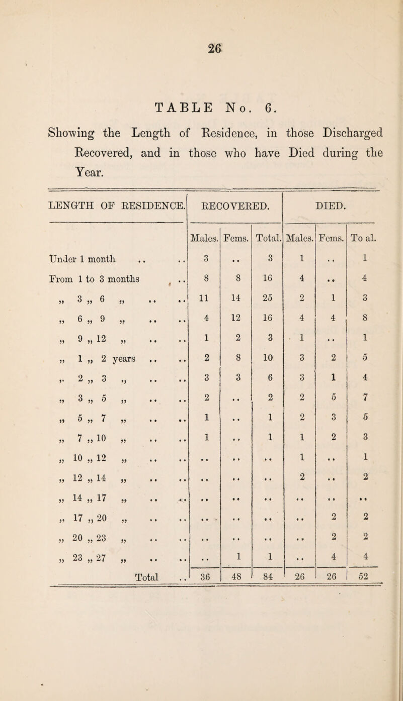 TABLE No. 6. Showing the Length of Residence, in those Discharged Recovered, and in those who have Died during the Year. LENGTH OF RESIDENCE. EECOYERED. DIED. Males. Ferns. Total. Males. Ferns. To al. Under 1 month • • • • 3 • • 3 1 • • 1 From 1 to 3 months 4 8 8 16 4 • • 4 11 3 » 6 a 11 14 25 2 1 3 11 6 » 9 a 4 12 16 4 4 8 a 9 „ 12 11 1 2 3 1 • • 1 if 1 „ 2 years 2 8 10 3 2 5 V 2 i> 3 a 3 3 6 3 1 4 11 3 >» 5 if 2 2 2 5 7 >» 5 » 7 a 1 1 2 3 5 if 7 „ 10 1 1 1 2 3 if 10 „ 12 if • • • • 1 • i 1 if 12 » 14 a • • • • 2 • i 2 if 14 » 17 if -• • • t t i • • « i • I if 17 „ 20 • • * • • • • 2 2 if 20 „ 23 if • • • • • ■» 2 2 if 23 „ 27 a • • 1 1 • • 4 4 ' 26