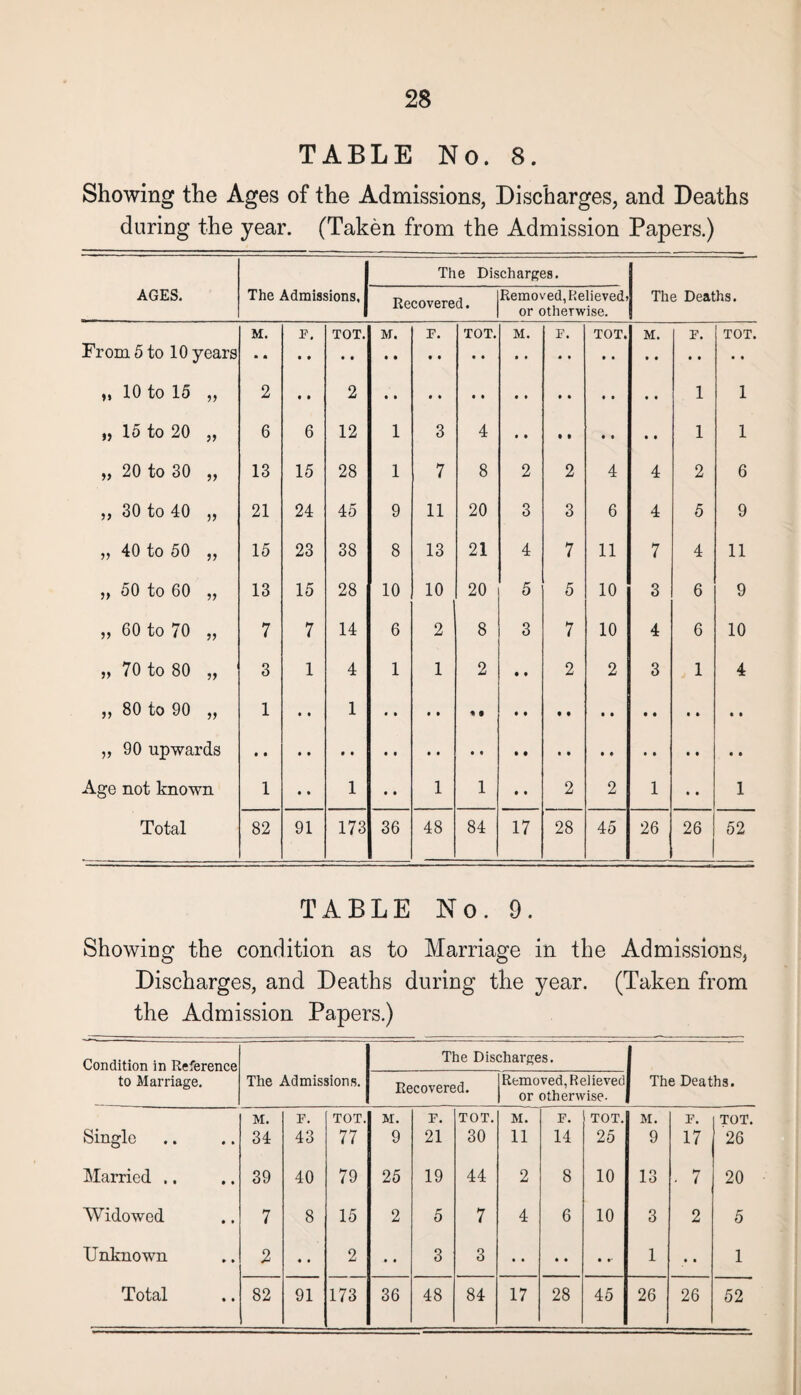 TABLE No. 8. Showing the Ages of the Admissions, Discharges, and Deaths during the year. (Taken from the Admission Papers.) The Discharges. AGES. The Admissions, j Recovered. Removed, Relieved* or otherwise. The Deaths. From 5 to 10 years M. f. TOT. M. f. TOT. M. F. TOT. M. p. TOT. „ 10 to 15 „ 2 • • 2 • • 1 1 ,, 15 to 20 „ 6 6 12 1 3 4 1 1 „ 20 to 30 „ 13 15 28 1 7 8 2 2 4 4 2 6 ,, 30 to 40 ,, 21 24 45 9 11 20 3 3 6 4 5 9 „ 40 to 50 „ 15 23 38 8 13 21 4 7 11 7 4 11 „ 50 to 60 „ 13 15 28 10 10 20 5 5 10 3 6 9 „ 60 to 70 „ 7 7 14 6 2 8 3 7 10 4 6 10 ,, 70 to 80 „ 3 1 4 1 1 2 • • 2 2 3 1 4 ,, 80 to 90 „ 1 • • 1 • • • t H • „ 90 upwards • • Age not known 1 • • 1 • • 1 1 • • 2 2 1 • • 1 Total 82 91 173 36 48 84 17 28 45 26 26 52 TABLE No. 9. Showing the condition as to Marriage in the Admissions, Discharges, and Deaths during the year. (Taken from the Admission Papers.) Condition in Reference The Discharges. to Marriage. The Admissions. Recovered. Removed, Relieved or otherwise. The Deaths. M. F. TOT. M. p. TOT. M. p. TOT. M. p. TOT. Single 34 43 77 9 21 30 11 14 25 9 17 26 Married .. 39 40 79 25 19 44 2 8 10 13 - 7 20 Widowed 7 8 15 2 5 7 4 6 10 3 2 5 Unknown 2 « • 2 i • 3 3 1 • • 1