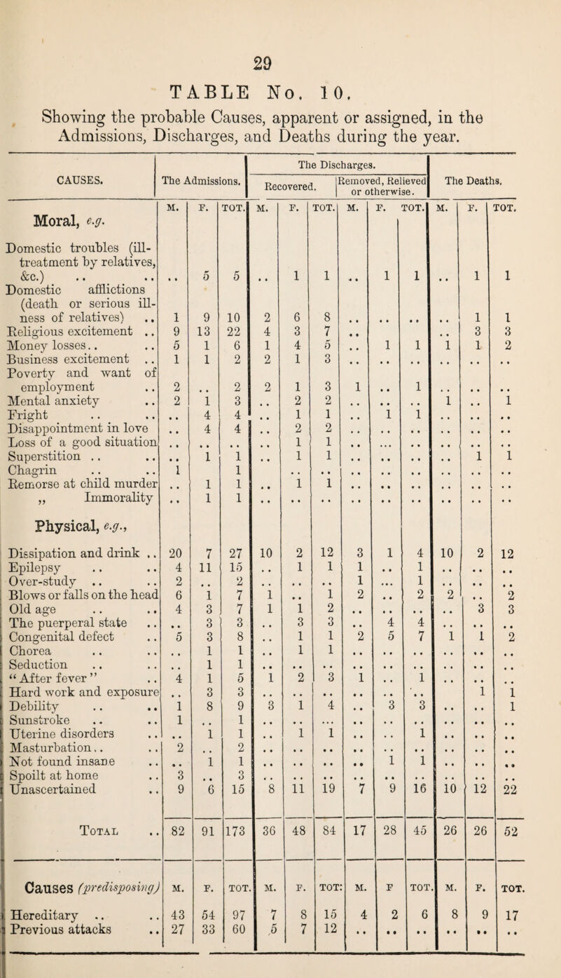 TABLE No. 10. Showing the probable Causes, apparent or assigned, in the Admissions, Discharges, and Deaths during the year. CAUSES. The Admissions. The Discharges. The Deaths, Recovered. temoved, Relieved or otherwise. M. F. TOT. M. F. TOT. M. F. TOT. M. F. TOT. Moral, e.g. Domestic troubles (ill- treatment by relatives, So • • • • i • 5 5 • « 1 1 4 • 1 1 • • 1 I Domestic afflictions (death or serious ill- ness of relatives) 1 9 10 2 6 8 1 1 Religious excitement .. 9 13 22 4 3 7 • • • • 3 3 Money losses.. 5 1 6 1 4 5 • • 1 1 1 1 2 Business excitement 1 1 2 2 1 3 Poverty and want of employment 2 # , 2 2 1 3 1 • • 1 Mental anxiety 2 1 3 • • 2 2 1 • • 1 Fright • • 4 4 • • 1 1 • • 1 1 Disappointment in love • • 4 4 • • 2 2 Loss of a good situation 1 1 Superstition .. • • 1 1 • • 1 1 1 1 Chagrin 1 1 Remorse at child murder • • 1 1 • • 1 1 ,, Immorality • • 1 1 Physical, e.g., Dissipation and drink .. 20 7 27 10 2 12 3 1 4 10 2 12 Epilepsy 4 11 15 • • 1 1 1 • • 1 • • • • • • Over-study .. 2 • • 2 1 • • • 1 Blows or falls on the head 6 1 7 1 * • 1 2 4 • 2 2 t • 2 Old age 4 3 7 1 1 2 3 3 The puerperal state • • 3 3 • • 3 3 • • 4 4 • • • • • • Congenital defect 5 3 8 • • 1 1 2 5 7 1 1 2 Chorea • • 1 1 • • 1 1 • • Seduction • • 1 1 • • “ After fever ” 4 1 5 1 2 3 1 • , 1 Hard work and exposure • • 3 3 1 1 Debility 1 8 9 3 1 4 • • 3 3 • * t • 1 Sunstroke 1 , 1 Uterine disorders • • 1 1 • • 1 1 • « • • 1 • • • • • • Masturbation,. 2 2 Not found insarie • • 1 1 1 1 Spoilt at home 3 • • 3 Unascertained 9 6 15 8 11 19 7 9 16 10 12 22 Total 82 91 173 36 48 84 17 28 45 26 26 52 Causes (predisposing) M. F. TOT. M. F. TOT M. F TOT M. F. TOT Hereditary 43 54 97 7 8 15 4 2 6 8 9 17 Previous attacks 27 33 60 ,5 7 12 t • Hereditary- Previous attacks • •