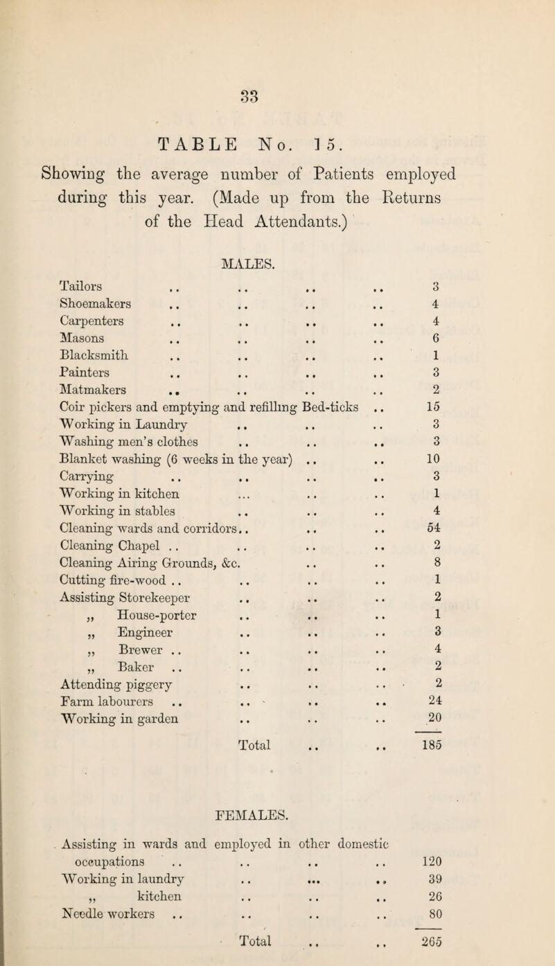 TABLE No. 15. Showing the average number of Patients employed during this year. (Made up from the Returns of the Head Attendants.) MALES. Tailors ., .. .. .. 3 Shoemakers .. .. .. .. 4 Carpenters .. ,. .. .. 4 Masons .. .. .. .. 6 Blacksmith .. .. .. .. 1 Painters .. .. .. .. 3 Matmakers .. .. .. .. 2 Coir pickers and emptying and refilling Bed-ticks .. 15 W orking in Laundry .. .. .. 3 Washing men’s clothes .. .. .. 3 Blanket washing (6 weeks in the year) ., .. 10 Carrying .. .. .. .. 3 Working in kitchen ... .. .. 1 Working in stables .. .. .. 4 Cleaning wards and corridors.. .. .. 54 Cleaning Chapel .. .. .. .. 2 Cleaning Airing Grounds, &c. .. .. 8 Cutting fire-wood .. .. .. .. 1 Assisting Storekeeper .. .. .. 2 ,, House-porter .. .. .. 1 „ Engineer .. .. .. 3 ,, Brewer .. .. .. .. 4 „ Baker .. .. .. .. 2 Attending piggery .. .. .. • 2 Farm labourers .. .. ' .. .. 24 Working in garden .. .. .. .20 Total .. .. 185 FEMALES. Assisting in wards and employed in other domestic occupations .. .. .. .. 120 Working in laundry .. ... 39 „ kitchen .. .. .. 26 Needle workers .. .. .. .. 80 Total .. ., 265