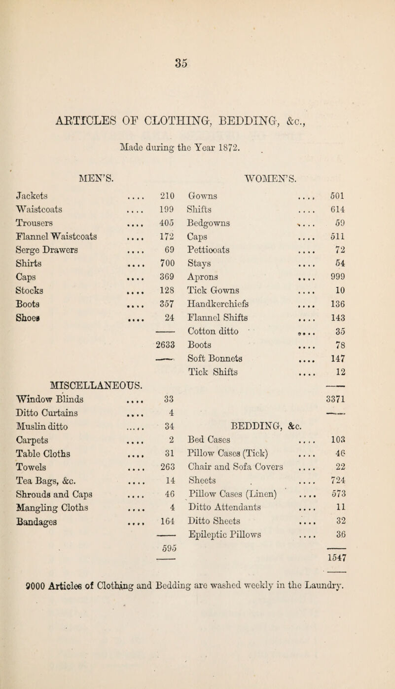 ARTICLES OF CLOTHING, BEDDING, &o., Made during the Year 1872. MEN’S. WOMEN’S. Jackets 210 Gowns .... 501 Waistcoats 199 Shifts .... 614 Trousers 405 Bedgowns >... 59 Flannel Waistcoats 172 Caps .... 511 Serge Drawers 69 Pettiooats .... 72 Shirts 700 Stays .... 54 Caps 369 Aprons .... 999 Stocks 128 Tick Gowns .... 10 Boots 357 Handkerchiefs .... 136 Shoes 24 Flannel Shifts .... 143 Cotton ditto „... 35 2633 Boots .... 78 — Soft Bonnets .... 147 Tick Shifts .... 12 MISCELLANEOUS. — Window Blinds 33 3371 Ditto Curtains 4 — Muslin ditto , , , 4 , 34 BEDDING, Ac. Carpets 2 Bed Cases .... 103 Table Cloths 31 Pillow Cases (Tick) .... 46 Towels 263 Chair and Sofa Covers .... 22 Tea Bags, &c. 14 Sheets . .... 724 Shrouds and Caps 46 Pillow Cases (Linen) .... 573 Mangling Cloths 4 Ditto Attendants .... 11 Bandages 164 Ditto Sheets .... 32 — Epileptic Pillows .... 36 595 1547 9000 Articlee of Clothing and Bedding are washed weekly in the Laundry.