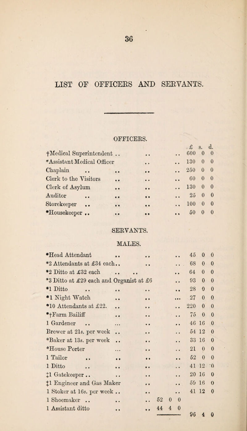 LIST OF OFFICEES AND SEEYANTS. OFFICERS £ s. d. f Medical Superintendent .. .. 600 0 0 ♦Assistant Medical Officer .. 130 0 0 Chaplain .. 250 0 0 Clerk to the Visitors .. .. 60 0 0 Clerk of Asylum .. 130 0 0 Auditor .. ,, .. 25 0 0 Storekeeper ,. ». .. 100 0 0 ♦Housekeeper , .. 50 0 0 SERVANTS. MALES. ♦Head Attendant .. • » 45 0 0 ♦2 Attendants at £34 each.. t • 68 0 0 *2 Ditto at £32 each • » 64 0 0 *3 Ditto at £29 each and Organist at £6 93 0 0 *1 Ditto 28 0 0 *1 Night Watch • • • 27 0 0 ♦10 Attendants at £22. 220 0 0 ♦fFarm Bailiff .. 75 0 0 1 Gardener 46 16 0 Brewer at 21s. per week .. 54 12 0 ♦Baker at 13s. per week .. 33 16 0 ♦House Porter 21 0 0 1 Tailor .. .« 52 0 0 1 Ditto 41 12 '0 +1 Gatekeeper .. 20 16 0 £1 Engineer and Gas Maker 59 16 0 1 Stoker at 16s. per week .. 1 Shoemaker .. 52 0 0 41 12 0 1 Assistant ditto 44 4 0 96 4 0