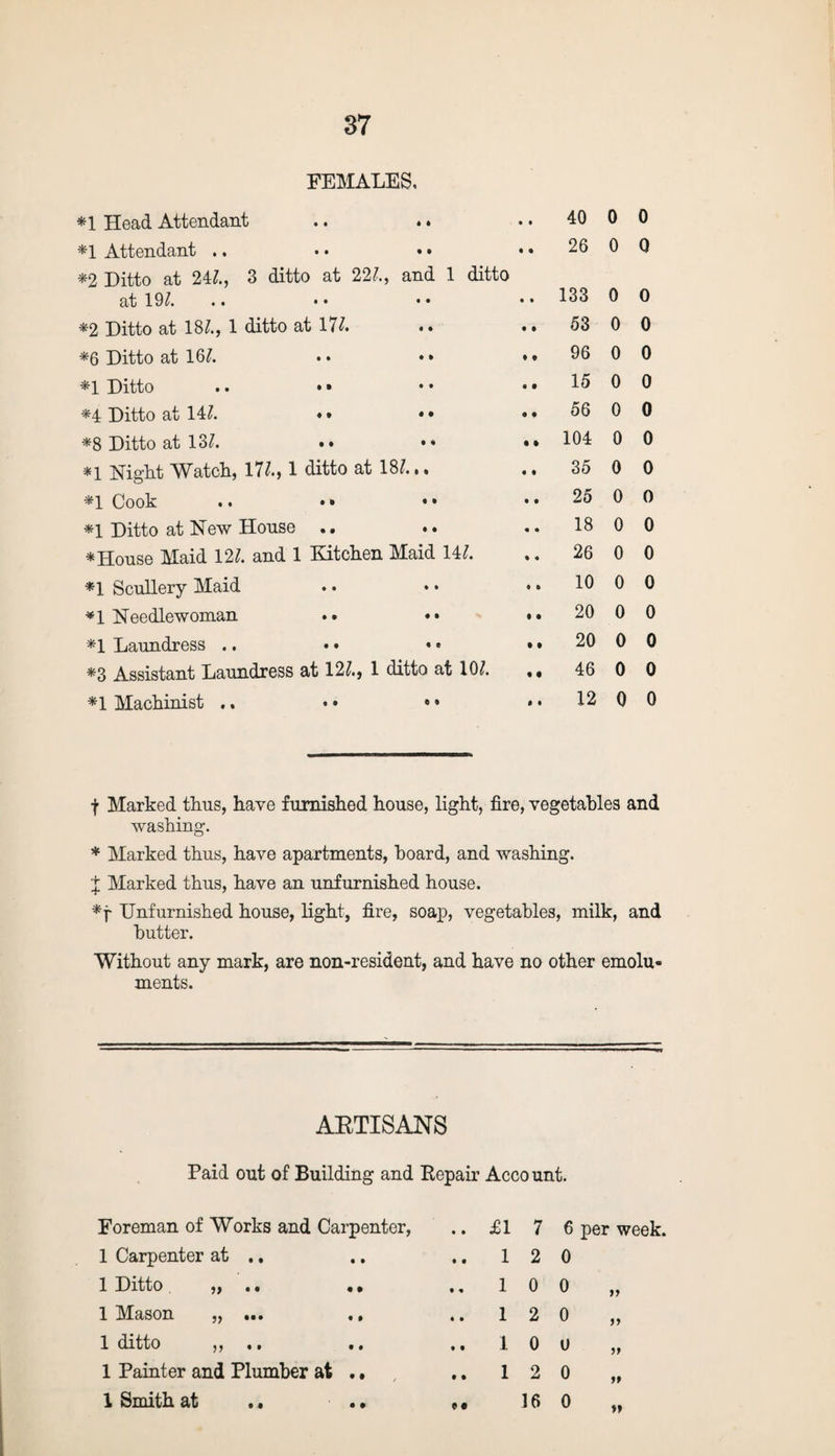FEMALES, *1 Head Attendant • • 40 0 0 *1 Attendant .. « • 26 0 Q *2 Ditto at 24/., 3 ditto at 22/., and 1 ditto at 19/. .. • • • • • • 133 0 0 *2 Ditto at 18/., 1 ditto at 17/. • • 53 0 0 *6 Ditto at 16/. • • • • • t 96 0 0 *1 Ditto .. • • • • 15 0 0 *4 Ditto at 14/. ♦ • •• • • 56 0 0 *8 Ditto at 13/. •• •* • » 104 0 0 *1 Night Watch, 17/.) 1 ditto at 18/. • • « t 35 0 0 *1 Cook .. •• • • • • 25 0 0 *1 Ditto at New House .. « • 18 0 0 * House Maid 12/. and 1 Kitchen Maid 14/. • « 26 0 0 *1 Scullery Maid « i 10 0 0 *1 Needlewoman .. •• • • 20 0 0 *1 Laundress .. • • • • t • 20 0 0 *3 Assistant Laundress at 12/., 1 ditto at 10/. • 1 46 0 0 *1 Machinist .. • • • • • * 12 0 0 f Marked thus, have furnished house, light, fire, vegetables and washing. * Marked thus, have apartments, board, and washing. I Marked thus, have an unfurnished house. *f Unfurnished house, light, fire, soap, vegetables, milk, and butter. Without any mark, are non-resident, and have no other emolu¬ ments. ABTISANS Paid out of Building and Repair Account. Foreman of Works and Carpenter, .. £1 7 6 per week. 1 Carpenter at .. .. 1 2 0 1 Ditto ,, • • • • .. 1 0 0 11 1 Mason „ ... ., 1 2 0 11 1 ditto ,, •• •• .. 1 0 U 11 1 Painter and Plumber at .. .. 1 2 0 If 1 Smith at ., . • e • 16 0 ff