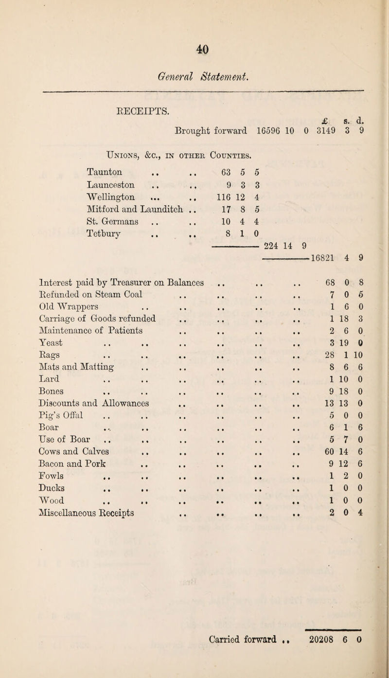 General Statement. EECEIPTS. Brought forward 16596 10 £ s. d. 0 3149 3 9 Unions, &c., in other Counties. Taunton ., Launceston Wellington Mitford and Launditch St. Germans Tethury 63 5 5 9 3 3 116 12 4 17 8 5 10 4 4 8 1 0 -,- 224 14 9 -16821 4 9 Interest paid hy Treasurer on Balances Refunded on Steam Coal Old Wrappers Carriage of Goods refunded Maintenance of Patients Yeast Rags Mats and Matting Lard Bones Discounts and Allowances Pig’s Offal Boar Use of Boar Cows and Calves Bacon and Pork Fowls ,. .. Ducks Wood .. ,, Miscellaneous Receipts 68 0 8 7 0 5 1 6 0 1 18 3 2 6 0 3 19 0 28 1 10 8 6 6 1 10 0 9 18 0 13 13 0 5 0 0 6 16 5 7 0 60 14 6 9 12 6 12 0 10 0 1 0 0 2 0 4 • I