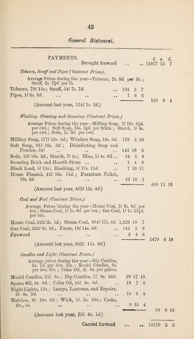 General Statement, PAYMENTS. £ a. d. Brought forward .. .. 1107713 7 Tobacco, Snuff and Pipes ( Contract Prices). Average Prices during the year—Tobacco. 2s. 9d. ptr lb. : Snuff, 2s. 7fff. per lb. Tobacco, 791 15s.; Snuff, 547 7s. 7d. .. 134 2 7 Pipes, 1/6s. Off. .. .. .. 16 6 (Amount last year, 1547 Is. 2ff.) 135 9 1 Washing. Cleaning and Scouring (Contract Prices.) Average Prices during the year—Millbay Soap, 1710s. O^ff. percwt.; Soft Soap, 13s. l^ff. per firkin ; Starch, 17 4s. per cwt.; Soda, 7s. 3ff. per cwt. Millbay Soap, 1777 13s. 4ff.; Windsor Soap, 10s. 6ff. Soft Soap, 917 16s. 3ff. ; Disinfecting Soap and Powder, 547 Soda, 257 18s. 2ff.; Starch, 77 4s.; Blue, 17 4s. 6d... Scouring Brick and Hearth Stone .. Black Lead, 57 13s.; Blacking, 17 17s. 1 Iff. House Flannel, 417 10s. llff.; Furniture Polish, 19s. 3ff •. .. .. 178 3 10 145 16 3 34 6 8 1 4 0 7 10 11 42 10 2 (Amount last year, 4527 12s. 4ff.) 409 11 10 Coal and Fuel (Contract Prices.) Average Prices 'during the year—House'Coal, 17 6s. 8ff. per ton ; Steam Coal, 17 Is. 6ff. per ton ; Gas Coal, 17 Is. lH-ff. per ton; House Coal, 4257 2s. Iff.; Steam Coal, 8047 17s. 6ff. 1,229 19 7 Gas Coal, 2337 8s. off.; Furze, 107 14s. 6ff. .. 244 2 9 Firewood .. .. .. 5 4.6 - 1479 6 10 (Amount last year, 9527. 11s. 8ff.) Candles and Light (Contract Prices.) Average prices during the year—Dip Candles, • 5s. 7cl. per doz. lbs. ; Mould Candles, 8s. per doz. lbs. ; Colza Oil, 27. 5s. per gallon. Mould Candles, 227. 8s.; Dip Candles, 77. 9s. lOff. 29 17 10 Sperm Oil, 6s. 6ff. ; Colza Oil, 187. 0s. 6ff. .. 18 7 0 Night Lights, 12s.; Lamps, Lanterns, and Repairs, 97. 8s. 8ff. .. .. 10 0 8 Matches, 87. 10s. 6ff.; Wick, 17. 3s. lOff.; Casks, &c., Is. .. .. .. 9 15 4 --- 68 0 10 (Amount last year, 737. 6s. Iff.) Carried forward ... 13170 2 2