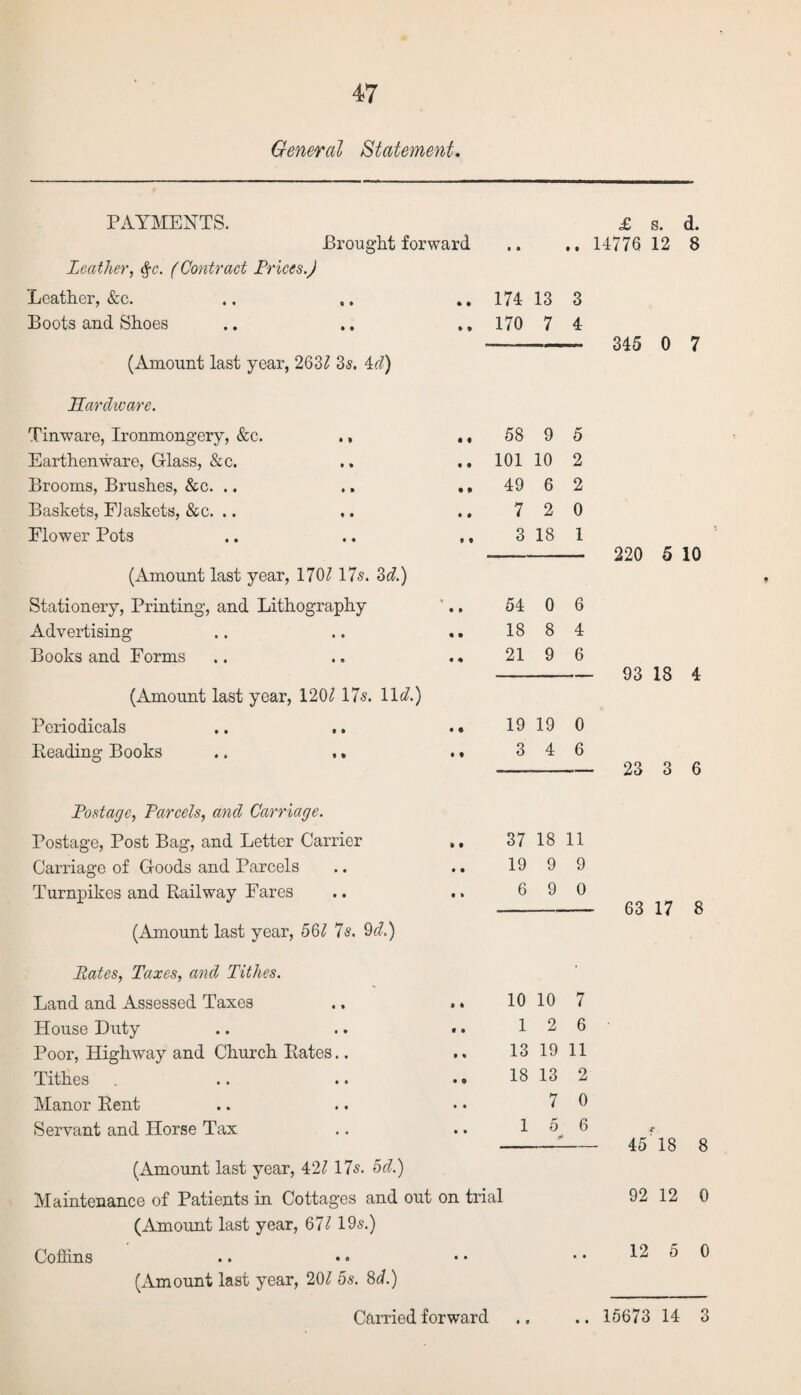 General Statement. PAYMENTS. Brought forward Leather, §c. (Contract Prices.) Leather, &c. Boots and Shoes (Amount last year, 2631 3s. 4cl) £ s. d. .. 14776 12 8 174 13 3 170 7 4 - 345 o 7 Hardware. Tinware, Ironmongery, &c. ., Earthenware, Glass, &c. Brooms, Brushes, &c. .. Baskets, Flaskets, &c. .. Flower Pots (Amount last year, 1701 17s. 2>d.) Stationery, Printing, and Lithography Advertising Books and Forms (Amount last year, 120/ 17s. 11^.) Periodicals .. .. Reading Books .. .. 58 9 5 101 10 2 49 6 2 7 2 0 3 18 1 - 220 5 10 54 0 6 18 8 4 21 9 6 - 93 18 4 19 19 0 3 4 6 -- 23 3 6 Postage, Parcels, and Carriage. Postage, Post Bag, and Letter Carrier Carriage of Goods and Parcels Turnpikes and Railway Fares (Amount last year, 561 7s. 9d.) 37 18 11 19 9 9 6 9 0 - 63 17 8 Pates, Taxes, and Tithes. Land and Assessed Taxes House Duty Poor, Highway and Church Rates.. Tithes Manor Rent Servant and Horse Tax 10 10 7 1 2 6 13 19 11 18 13 2 7 0 1 5 6 0 (Amount last year, 42/ 17s. 5cl.) Maintenance of Patients in Cottages and out on trial (Amount last year, 67/ 19s.) Coffins (Amount last year, 20/ 5s. 8d.) 45 18 8 92 12 0 12 5 0