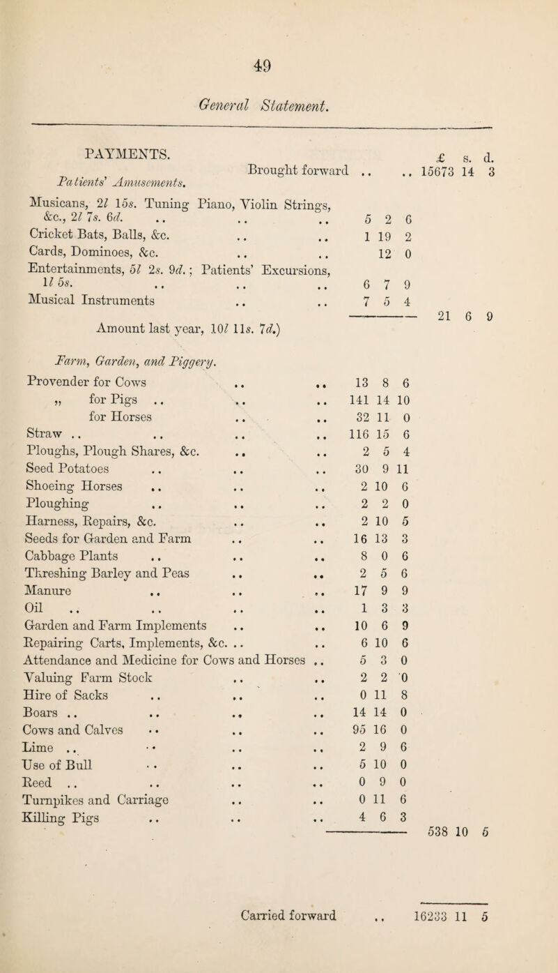 General Statement. PAYMENTS. Pa tients’ Amusements. Brought forward £ s. d. .. 15673 14 3 Musicans, 21 15s. Tuning Piano, Violin Strings, &c., 21 Is. 6d. Cricket Bats, Balls, &c. Cards, Dominoes, See. Entertainments, 51 2s. 9d.: Patients’ Excursions, U 5s. .. Musical Instruments Amount last year, .10/ 11s. Id.) 5 2 6 1 19 2 12 0 6 7 9 7 5 4 -21 6 9 Farm, Garden, and Piggery. Provender for Cows „ for Pigs .. for Horses Straw .. Ploughs, Plough Shares, &c. .. Seed Potatoes Shoeing Horses Ploughing Harness, Repairs, &c. Seeds for Garden and Farm Cabbage Plants Threshing Barley and Peas Manure Oil Garden and Farm Implements Repairing Carts, Implements, &c. .. Attendance and Medicine for Cows and Valuing Farm Stock Hire of Sacks Boars .. Cows and Calves Lime .. Use of Bull Reed .. Turnpikes and Carriage Killing Pigs .. 13 8 6 141 14 10 32 11 0 116 15 6 2 5 4 30 9 11 2 10 6 2 2 0 2 10 5 16 13 3 .. 8 0 6 .. 2 5 6 17 9 9 13 3 10 6 9 6 10 6 Horses .. 5 3 0 2 2 0 0 11 8 14 14 0 .. 95 16 0 2 9 6 5 10 0 0 9 0 0 11 6 4 6 3 - 538 10 6 • •