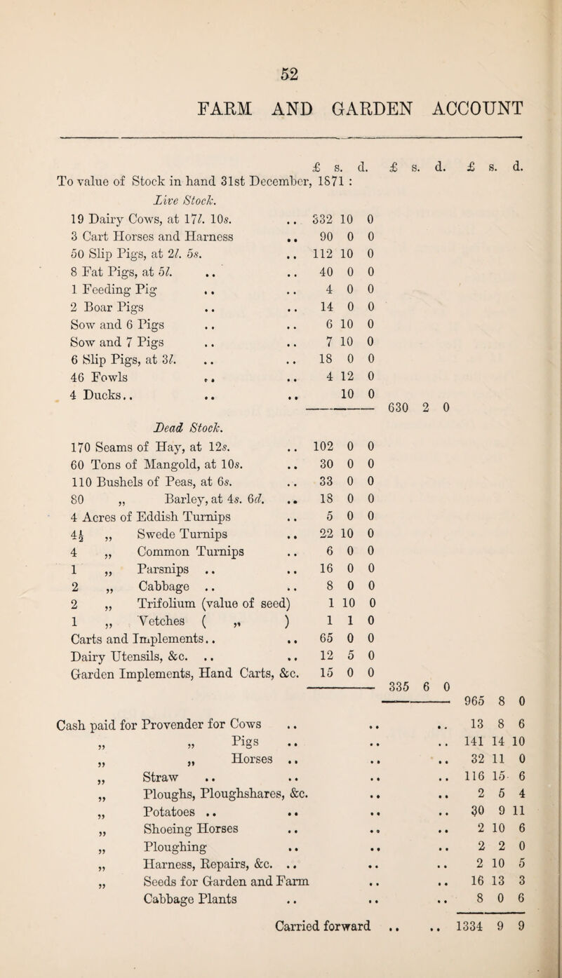 FARM AND GARDEN ACCOUNT £ S. d. £ S. d. To value of Stock in hand 31st December, 1871 : Live Stock. 19 Dairy Cows, at 171. 10s. 332 10 0 3 Cart Horses and Harness 90 0 0 50 Slip Pigs, at 21. 5s. 112 10 0 8 Fat Pigs, at 51. 40 0 0 1 Feeding Pig 4 0 0 2 Boar Pigs 14 0 0 Sow and 6 Pigs 6 10 0 Sow and 7 Pigs 7 10 0 6 Slip Pigs, at 3/. 18 0 0 46 Fowls ,. 4 12 0 4 Ducks.. 10 0 1lead Stock. 170 Seams of Hay, at 12s. 102 0 0 60 Tons of Mangold, at 10s. 30 0 0 110 Bushels of Peas, at 6s. 33 0 0 80 „ Barley, at 4s. 6cl. 18 0 0 4 Acres of Eddish Turnips 5 0 0 4£ ,, Swede Turnips 22 10 0 4 „ Common Turnips 6 0 0 1 ,, Parsnips 16 0 0 2 „ Cabbage .. 8 0 0 2 „ Trifolium (value of seed) 1 10 0 1 „ Vetches ( „ ) 1 1 0 Carts and Implements.. • • 65 0 0 Dairy Utensils, &c. • t 12 5 0 Garden Implements, Hand Carts, &c. 15 0 0 335 6 0 Cash paid for Provender for Cows „ „ Pigs „ „ Horses .. ,, Straw • • • • „ Ploughs, Ploughshares, &c. „ Potatoes .. „ Shoeing Horses „ Ploughing „ Harness, Eepairs, &c. .. „ Seeds for Garden and Farm Cabbage Plants £ s. d. 965 8 0 13 8 6 141 14 10 32 11 0 116 15- 6 2 5 4 30 9 11 2 10 6 2 2 0 2 10 5 16 13 3 8 0 6 • » • •