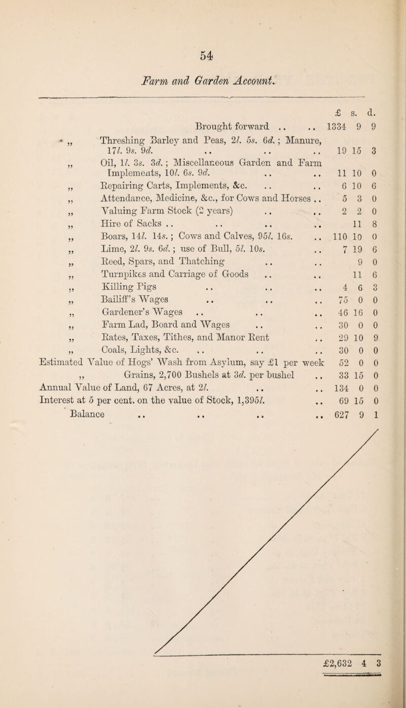 Farm and Garden Account. 33 Brought forward .. Threshing Barley and Peas, 21. 5s. 6d. ; Manur 171. 9s. 9d. Oil, 11. 3s. 3d. ; Miscellaneous Garden and Farm Implements, 10/. 6s. 9cl. Repairing Carts, Implements, &c. Attendance, Medicine, &c., for Cows and Horses Valuing Farm Stock (2 years) Hire of Sacks .. Boars, 14/. 14s. ; Cows and Calves, 95/. 16s. Lime, 21. 9s. 6d.; use of Bull, 51. 10s. Reed, Spars, and Thatching Turnpikes and Carriage of Goods Killing Pigs Bailiff’s Wages Gardener’s Wages Farm Lad, Board and Wages ,, Rates, Taxes, Tithes, and Manor Rent „ Coals, Lights, &c. Estimated Aralue of Hogs’ Wash from Asylum, say £1 per week ,, Grains, 2,700 Bushels at 3d. per bushel Annual Value of Land, 67 Acres, at 21. Interest at 5 per cent, on the value of Stock, 1,395/. Balance 33 33 33 33 33 33 33 33 £ s. 1334 9 19 15 11 10 6 10 5 3 2 2 11 110 10 7 19 9 11 4 G 75 0 46 16 30 0 29 10 30 0 52 0 33 15 134 0 69 15 627 9 d. 9 3 0 6 0 0 8 0 6 0 6 9 O 0 0 0 9 0 0 0 0 0 1