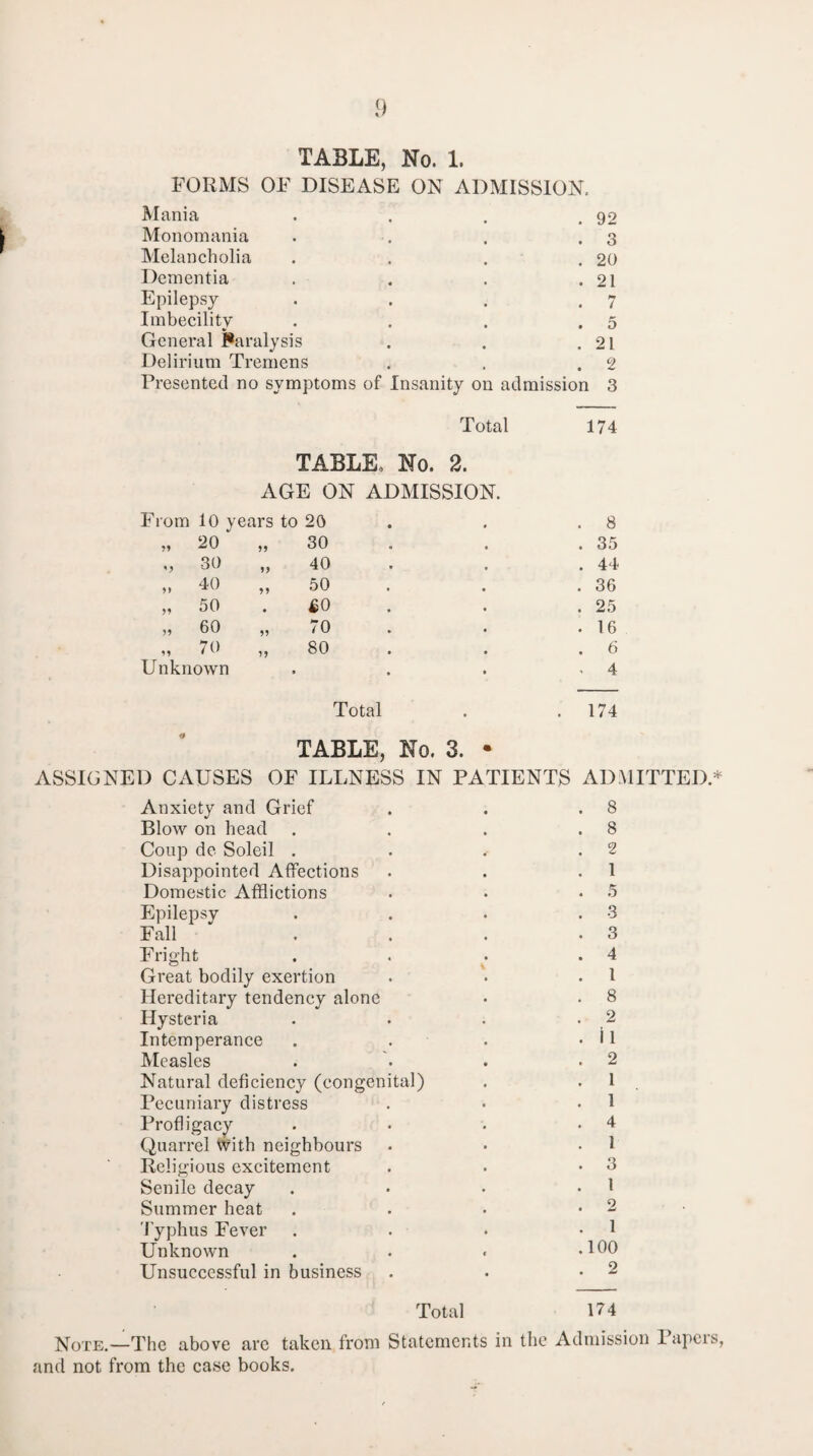 TABLE, No. 1. FORMS OF DISEASE ON ADMISSION. Mania . 92 Monomania . 3 Melancholia . 20 Dementia . 21 Epilepsy . / Imbecility . 5 General Paralysis . 21 Delirium Tremens . 2 Presented no symptoms of Insanity on admission 3 Total 174 TABLE, No. 2. AGE ON ADMISSION. From 10 years to 20 20 30 40 50 60 70 Unknown 99 V 9> 99 99 19 n 99 30 40 50 &0 70 80 8 35 44 36 25 16 6 4 Total 174 TABLE, No. 3. • ASSIGNED CAUSES OF ILLNESS IN PATIENTS ADMITTED* Anxiety and Grief Blow on head Coup de Soleil . Disappointed Affections Domestic Afflictions Epilepsy Fall Fright Great bodily exertion Hereditary tendency alone Hysteria Intemperance Measles Natural deficiency (eongen Pecuniary distress Profligacy Quarrel With neighbours Religious excitement Senile decay Summer heat Typhus Fever Unknown Unsuccessful in business tal) 8 8 2 1 5 3 3 4 1 8 2 1 i 2 1 1 4 1 3 1 2 1 100 9 Total 174 Note.—The above are taken from Statements in the Admission Papers, and not from the case books.