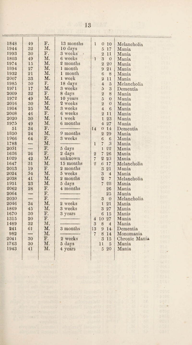 49 32 30 49 15 27 21 33 50 17 32 49 30 25 46 30 49 34 24 64 26 42 31 19 34 41 23 28 34 45 30 20 32 61 30 30 13 F. 13 months 1 0 10 Melancholia M. 10 days 5 17 Mania F. 3 weeks ► 2 11 Mania M. 6 weeks 1 3 0 Mania M. 2 months 2 20 Mania M. 1 month 9 21 Mania M. 1 month 6 8 Mania M. 1 week 2 11 Mania F. 18 days 4 5 Melancholia M. 3 weeks 5 3 Dementia F. 8 days 2 8 Mania M. 10 years 5 0 Mania M. 2 weeks 2 0 Mania M. 3 weeks 4 6 Mania F. 6 weeks 2 11 Mania M. 1 week l 23 Mania M. 6 months 4 27 Mania F. 14 0 14 Dementia M. 9 months 2 29 Mania F. 3 weeks 6 6 Mania M. 1 7 3 Mania F. 5 days 1 22 Mania F. 2 days 2 7 26 Mania M. unknown 7 2 23 Mania M. 15 months 2 6 17 Melancholia F. 2 months 3 21 Mania M. 5 weeks 3 4 Mania M. 2 months 2 7 Melancholia M. 5 days 7 28 Mania F. 4 months 26 Mania F. 25 Mania F. 3 0 Melancholia M. 2 weeks 1 21 Mania M. 3 weeks 3 27 Mania F. 3 years 6 15 Mania F. 4 10 27 Mania M. 3 8 4 Mania M. 3 months 13 9 14 Dementia M. 7 8 14 Monomania F. 2 weeks 3 15 Chronic Mania M. 5 days 11 5 Mania