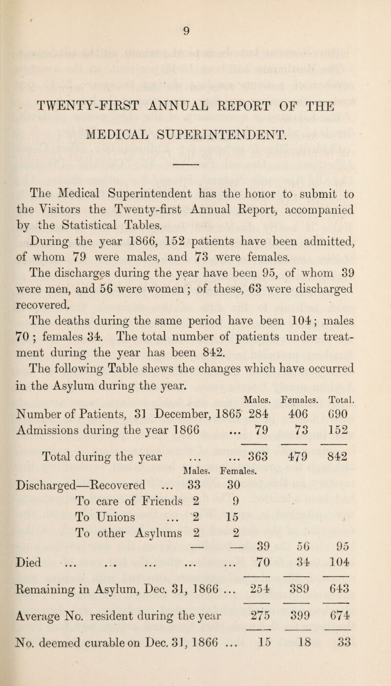 TWENTY-FIRST ANNUAL REPORT OF THE MEDICAL SUPERINTENDENT. The Medical Superintendent has the honor to submit to the Visitors the Twenty-first Annual Report, accompanied by the Statistical Tables. During the year 1866, 152 patients have been admitted, of whom 79 were males, and 73 were females. The discharges during the year have been 95, of whom 39 were men, and 56 were women; of these, 63 were discharged recovered. The deaths during the same period have been 104; males 70 ; females 34. The total number of patients under treat¬ ment during the year has been 842. The following Table shews the changes which have occurred in the Asylum during the year. Males. Females. Total. Number of Patients, 31 December, 1865 284 406 690 Admissions during the year 1866 • • • 79 73 152 Total during the year • • • 363 479 842 Males. Females. Discharged—Recovered ... 33 30 To care of Friends 2 9 To Unions ... '2 15 To other Asylums 2 2 — 39 56 95 .1316 cl. ••• ••• ••• • • • 70 34 104 Remaining in Asylum, Dec. 31, 1866 • • • 254 389 643 Average No. resident during the year 275 399 674 No. deemed curable on Dec. 31, 1866 • 4 • 15 18 33