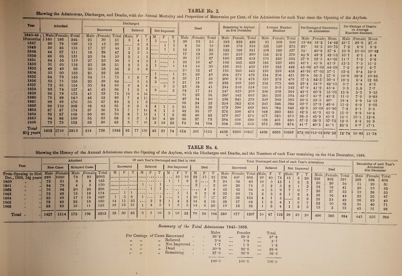Showing , , _ . TABLE No. 3. the Admissions, Discharges, ami Deaths, with the Annual Mortality and Proportion of Recoveries per Cent, of the Admissions for each Year since the Opening of the Asylum. Year Admitted Discharged Recovered J Relieved | Not Improved 1845-46 ) Male Female Total Male Female Total Male 1' T M i F T 18 months J 160 186 346 21 30 51 o O 4 7 1 A 1 1847 60 79 139 15 13 28 3 3 1 i 1848 50 66 116 17 27 44 1 2 3 1 1 1 1 1849 44 67 111 18 29 47 2 3 5 1 1850 66 65 131 25 34 59 2 1 3 1 1851 64 55 119 27 23 50 1 4 5 1 1852 51 65 116 23 28 51 2 3 5 1 . 1 1853 49 49 98 23 33 56 3 3 6 1 1854 53 80 133 21 29 50 1 i 1855 64 79 143 24 51 75 1 6 7 6 1 6 1856 85 71 156 25 39 64 5 5 3 w 1 3 i 1857 73 81 154 35 34 69 2 4 6 o O 3 1858 83 74 157 , 41 45 86 1 3 4 2 9. 1859 96 79 175 41 33 74 11 4 15 1 1860 76 89 165 46 52 98 7 4 11 •••••» 1861 88 82 170 35 47 82 2 1 3 1862 98 110 208 42 43 85 6 3 9 4 1 5 1863 87 87 174 37 36 73 7 7 14 4 1 5 1864 82 87 169 30 40 70 6 7 13 1 1 2 1865 94 86 180 35 33 68 2 3 5 16 4 20 1866 79 73 152 33 30 63 3 7 10 3 19 22 Total 21J years! 1602 1710 3312 614 728 1342 62 77 139 43 31 74 Dead Remaining in Asylum Average Number Per Centage of Recoveries Per Centage of Deaths on 31st December Resident on Admissions on Average Numbers Resident. Male Female Total Male Female Total Male Female Total Male Female Mean Male (Female Mean 30 23 53 193 233 426 91 109 200 13*04 16*2 14-62 21*1 32-9 27.0 9 10 19 140 178 318 125 150 275 25* 16*5 20-75 7*2 6*6 6-9 16 19 35 155 196 351 148 189 337 34 * 40-9 37-4 10-8 1005 10-42 17 13 30 161 219 380 158 212 370 40*9 43*2 42*05 10-7 6*1 8-4 20 17 37 180 232 412 170 225 395 37*8 52-3 45-05 11-7 7-5 9*6 29 18 47 186 243 429 186 239 426 42-1 41 -8 41-9 15*5 7*5 11-5 14 16 30 198 261 459 193 255 448 45-09 4.3-09 44-09 7*2 6*2 6*7 25 22 47 195 250 445 198 259 458 46-91 67-03 57-1 12-6 8*4 10*5 21 28 49 204 272 476 194 256 451 59 -6 36-3 37*9 10*8 10*9 10*85 39 17 56 200 278 478 199 278 478 37 -5 64-5 50 • 4 19*5 6*4 12 95 21 19 40 232 288 520 216 272 489 29-4 54*9 42*15 9-7 6*9 8*3 23 18 41 244 310 554 241 303 543 47*9 41-9 45*4 9*5 5.9 7*7 34 17 51 247 323 570 246 318 564 49-2 60-9 55-05 13*8 5*3 9-55 31 23 56 260 342 602 261 332 594 42-7 41 -7 42-2 1 11-8 7*9 9*85 46 34 80 238 341 579 249 343 593 60-5 59*5 60- 18*4 9*9 14-15 28 24 52 254 362 616 248 346 594 39-7 57*3 48 • 6 11-2 6*9 9*05 21 35 56 279 390 669 265 384 649 42-8 39-09 40*90 7*9 9*1 8*5 42 35 77 276 398 674 268 393 661 42*5 41*3 41-9 11*9 8*9 10*4 42 40 82 279 397 676 277 395 673 36.5 45-9 41-2 15*1 10*1 12*6 36 37 73 284 406 690 288 401 690 37-2 38-3 37*75 12-5 9*4 10 9 70 34 104 254 389 643 275 399 674 41*7 40-5 41 * 1 25*5 8-7 17-1 614 501 1115 4659 ¥ 6298 10957 4496 6058 10562 872-03 913*01 392*52 12*74 10-83 11-78 TABLE No. 4. Showing the History of the Annual Admissions since the Opening of the Asylum, with the Discharges and Deaths, and the Numbers of each Year remaining on the 31st December, 1S66. Year Admitted New Cases | Relapsed Cases | Of each Year’s Discharged and Died in 1866 Recovered From Opening to 31st Male Female Male Female Total Dec., 1859, 14£ years 920 1000 78 95 2093 1860 73 81 3 8 165 1861 84 79 4 3 170 1862 78 86 20 24 208 1863 72 69 15 18 174 1864 65 68 17 19 169 1865 72 68 22 18 180 1866 63 63 16 11 153 Total . 1427 1514 175 196 3312 Relieved j Not Improved j Died M F T M F T M F 10 1 1 1 1 1 1 1 1 1 % 1 1 5 6 1 , , , , 1 • • • • 14 11 25 • • • * 2 2 1 4 18 13 31 l 4 5 1 2 33 30 63 o 3 ** / 10 o O 19 Total Discharged and Died of each Year’s Admissions Recovered Relieved T 10 9 1 1 5 22 M 22 2 2 • • • # 6 10 14 14 70 F 13 4 2 7 2 6 34 T 35 2 2 4 8 17 16 20 104 Male 356 24 40 42 33 27 39 19 580 Female 447 36 36 42 40 36 27 13 Not Improved j Died 677 803 60 76 84 73 163 66 32 1257 Per Centage of Cases Recovered Relieved Not Improved Dead ?» »5 Summary of the Total Admissions 1845-1866- Males Females 36-2 ... 39-5 3*6 ... 3*9 1*7 ... 1-5 30‘9 ... 22*6 27 *6 ... 32*5 11 n Remaining |Male F T Male F T Male Female Total <29 45 74 15 5 20 329 262 591 10 5 o 5 2 15 5 1 2 2 1 3 3 30 23 26 18 56 41 4 5 9 7 0 r> % 26 27 53 y 3 3 6 1 3 4 28 16 44 4 1 5 3 3 25 24 49 1 3 4 1 6 7 22 10 32 1 3 4 1 2 3 13 5 18 j| 55 67 122 28 IC {<£ 50 496 388 884 1 Remaining of each Year's Admissions 31st December Male Female 269 336 Total. 37 * 9 3*7 1-6 26*6 30 2