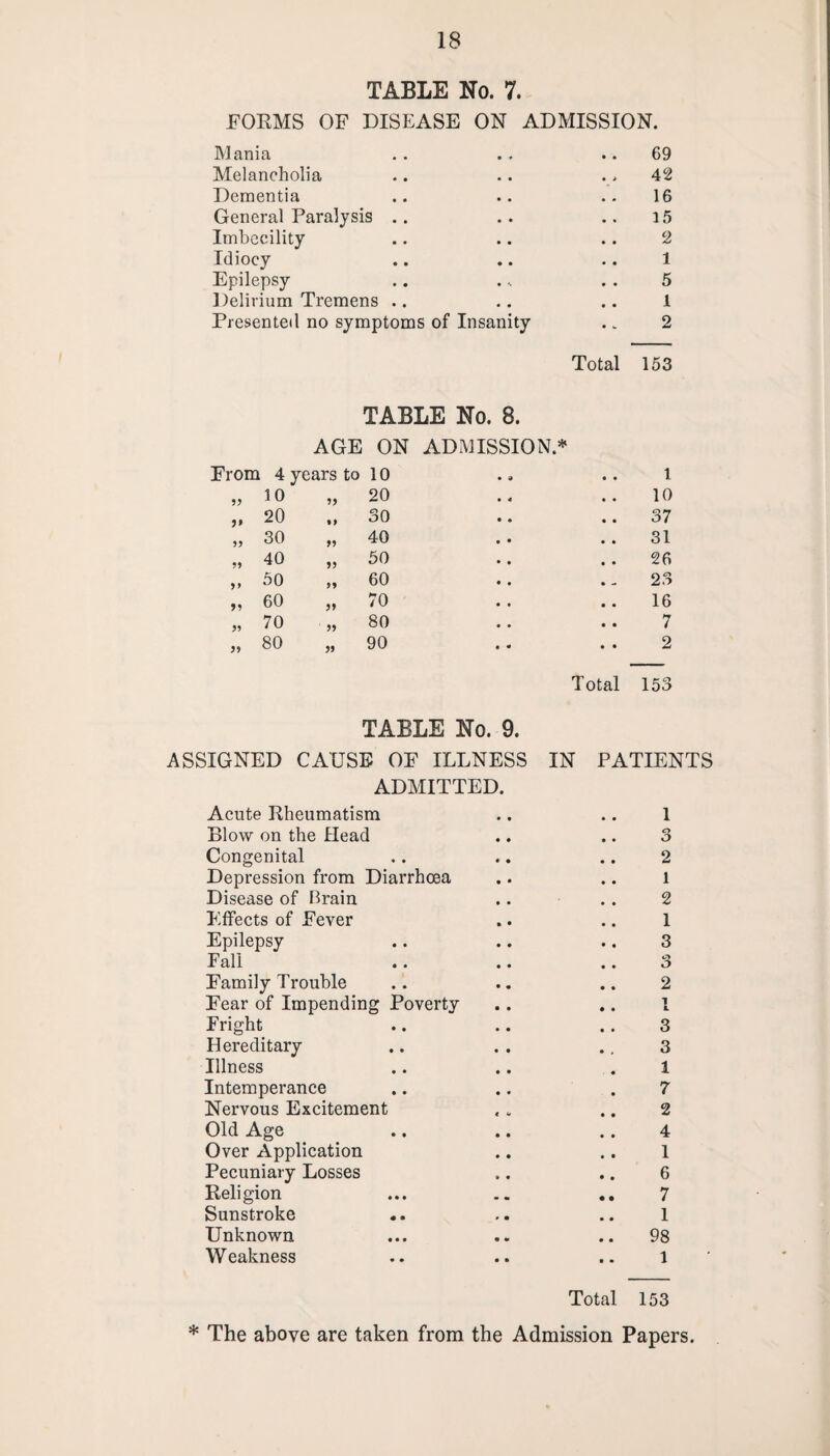 TABLE No. 7. FORMS OF DISEASE ON ADMISSION. Mania . . .. .. 69 Melancholia .. .. 42 Dementia .. .. .. 16 General Paralysis .. .. 15 Imbecility .. .. .. 2 Idiocy .. .. .. 1 Epilepsy .. ... . . 5 Delirium Tremens .. .. .. 1 Presented no symptoms of Insanity . _ 2 Total 153 TABLE No. 8. AGE ON ADMISSION.* From 4 years to 10 • » l „ JO 55 20 10 „ 20 • f 30 37 „ 30 >> 40 31 „ 40 55 50 26 „ 30 55 60 23 „ 60 55 70 16 „ 70 55 80 7 „ 80 55 90 2 Total 153 TABLE No. 9. ASSIGNED CAUSE OF ILLNESS IN ADMITTED. Acute Rheumatism Blow on the Head Congenital Depression from Diarrhoaa Disease of Brain Effects of Fever Epilepsy Fall Family Trouble Fear of Impending Poverty Fright Hereditary Illness Intemperance Nervous Excitement Old Age Over Application Pecuniary Losses Religion Sunstroke Unknown Weakness PATIENTS 1 a . . O 2 1 2 1 3 cy . . o 2 1 •. i 3 3 1 7 2 4 1 6 .. 7 1 98 .. 1 Total 153 * The above are taken from the Admission Papers.