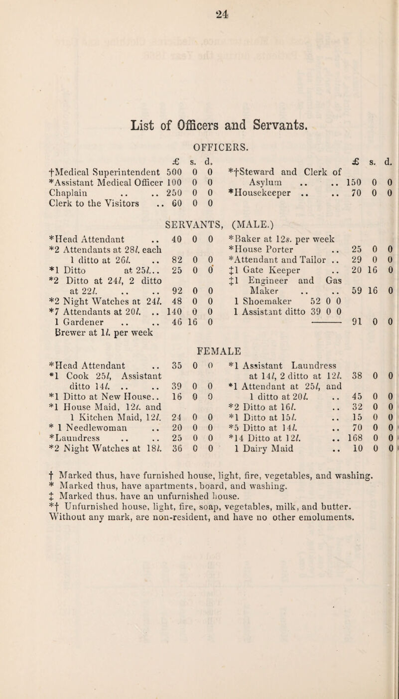 List of Officers and Servants. OFFICERS. £ s. d. £ s. fMedical Superintendent 500 0 0 ♦fSteward and Clerk of ♦Assistant Medical Officer 100 0 0 Asylum 150 0 Chaplain 250 0 0 ♦Housekeeper .. 70 0 Clerk to the Visitors 60 0 0 SERVANTS, (MALE.) ♦Head Attendant 40 0 0 ♦Baker at 12s. per week *2 Attendants at 28/. each ♦House Porter 25 0 1 ditto at 26/. 82 0 0 ♦Attendant and Tailor .. 29 0 *1 Ditto at 25/... 25 0 6 £1 Gate Keeper 20 16 ♦2 Ditto at 24/, 2 ditto J1 Engineer and Gas at 22/. 92 0 0 Maker 59 16 *2 Night Watches at 24/. 48 0 0 1 Shoemaker 52 0 0 *7 Attendants at 20/. 140 0 0 1 Assistant ditto 39 0 0 1 Gardener 46 16 0 — 91 0 Brewer at 1/. per week FEMALE ♦Head Attendant 35 0 *1 Cook 25/, Assistant ditto 14/. 39 0 *1 Ditto at New House.. 16 0 ♦1 House Maid, 12/. and 1 Kitchen Maid, 12/. 24 0 ♦ 1 Needlewoman 20 0 ♦Laundress 25 0 *2 Night Watches at 18/. 36 0 0 *1 Assistant Laundress 0 at 14/, 2 ditto at *1 Attendant at 25/, 12/. and 38 0 0 1 ditto at 20/. 45 0 *2 Ditto at 16/. 32 0 0 ♦1 Ditto at 15/. 15 0 0 ♦5 Ditto at 14/. 70 0 0 ♦14 Ditto at 121. 168 0 0 1 Dairy Maid 10 0 f Marked thus, have furnished house, light, fire, vegetables, and washing. * Marked thus, have apartments, board, and washing. + Marked thus, have an unfurnished house. ♦f Unfurnished house, light, fire, soap, vegetables, milk, and butter. Without any mark, are non-resident, and have no other emoluments. d. 0 0 0 0 0 0 0 0 0 0 0 0 0 0