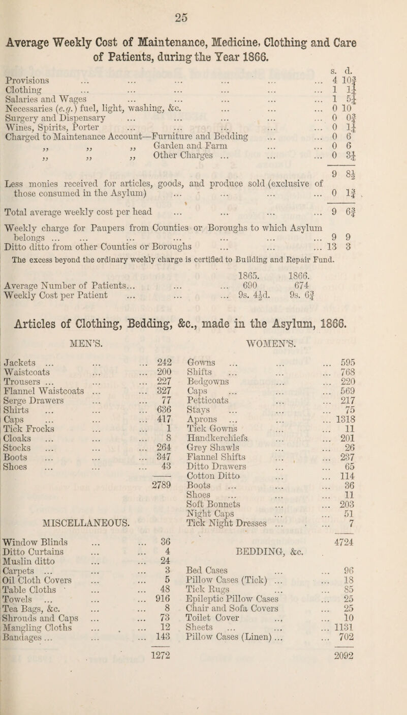 Average Weekly Cost of Maintenance, Medicine, Clothing and Care of Patients, during the Year 1866. Provisions Clothing Salaries and Wages Necessaries (e.g.) fuel, light, washing, &c. Surgery and Dispensary Wines, Spirits, Porter Charged to Maintenance Account—Furniture and Bedding „ ,, ,, Garden and Farm „ ,, ,, Other Charges ... s. d. 4 lOf 1 1£ 1 5£ 0 10 0 Of o i| 0 6 0 6 0 3| 9 8| Less monies received for articles, goods, and produce sold (exclusive of those consumed in the Asylum) ... ... ... ... 0 If . > - Total average weekly cost per head ... ... ... ... 9 6f Weekly charge for Paupers from Counties or Boroughs to which Asylum belongs. ... ... ... ... ... 9 9 Ditto ditto from other Counties or Boroughs ... ... ... 13 3 The excess beyond the ordinary weekly charge is certified to Building and Repair Fund. 1865. 1866. Average Number of Patients... ... ... 690 674 Weekly Cost per Patient ... ... ... 9s. 4^d. 9s. 6| Articles of Clothing, Bedding, &c., made in the Asylum, 1888. MEN’S. WOMEN’S. Jackets ... ... 242 Gowns ... 595 Waistcoats ... 200 Shifts ... 768 Trousers ... ... 227 Bedgowns ... 220 Flannel Waistcoats ... ... 327 Caps ... 569 Serge Drawers ... 77 Petticoats ... 217 Shirts ... 636 Stays ... 75 Caps ... 417 Aprons ... 1318 Tick Frocks 1 Tick Gowns ... 11 Cloaks 8 Handkerchiefs ... 201 Stocks ... 264 Grey Shawls ... 26 Boots ... 347 Flannel Shifts ... 237 Shoes ... 43 Ditto Drawers 65 Cotton Ditto ... 114 2789 Boots ... 36 Shoes ... 11 Soft Bonnets ... 203 Night Caps ... 51 MISCELLANEOUS. Tick Night Dresses ... 7 Window Blinds ... 36 4724 Ditto Curtains 4 BEDDING, &c. Muslin ditto ... 24 Carpets ... 3 Bed Cases ... 96 Oil Cloth Covers 5 Pillow Cases (Tick) ... ... 18 Table Cloths ‘ ... 48 Tick Rugs ... 85 Towels ... 916 Epileptic Pillow Cases ... 25 Tea Bags, &c. 8 Chair and Sofa Covers ... 25 Shrouds and Caps ... 73 Toilet Cover ... 10 Mangling Cloths ... 12 Sheets ... 1131 Bandages ... ... 143 Pillow Cases (Linen)... ... 702 1272 2092