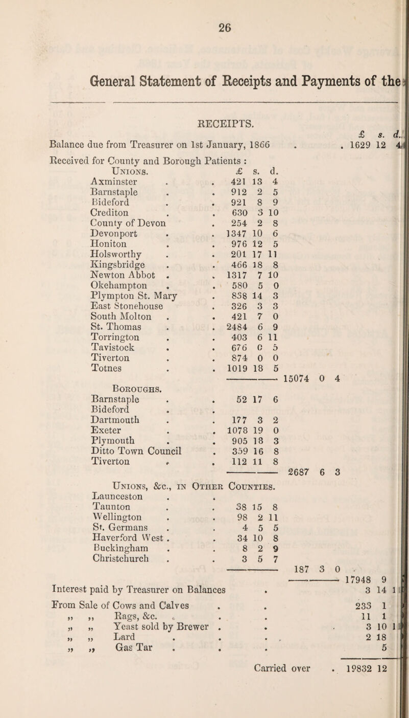 General Statement of Eeceipts and Payments of the RECEIPTS. due from Treasurer on 1st January, 1866 for County and Borough Patients : Unions. £ s. d. Axminster 421 13 4 Barnstaple 912 2 5 Bideford 921 8 9 Crediton 630 3 10 County of Devon 254 2 8 Devonport 1347 10 6 Honiton 976 12 5 Holsworthy 201 17 11 Kingsbridge 466 18 8 Newton Abbot . 1317 7 10 Okehampton 580 5 0 Plympton St. Mary 838 14 3 East Stonehouse 326 3 3 South Molton 421 7 0 St. Thomas 2484 6 9 Torrington 403 6 11 Tavistock 6 76 0 5 Tiverton 874 0 0 Totnes 1019 18 5 Boroughs. Barnstaple 52 17 6 Bideford Dartmouth 177 3 2 Exeter 1078 19 0 Plymouth 905 18 3 Ditto Town Council 359 16 8 Tiverton 112 11 8 Unions, &c., in Other Counties. Launceston Taunton 38 15 8 Wellington 98 2 11 St. Germans 4 5 5 Haverford West . 34 10 8 Buckingham 8 2 9 Christchurch 3 5 7 Interest paid by Treasurer on Balances From Sale of Cows and Calves „ ,, Rags, &c. „ „ Yeast sold by Brewer „ „ Lard „ „ Gas Tar £ s. d„ 1629 12 4 2687 6 3 187 3 0 17948 9 3 14 1 233 1 11 1 3 10 1 2 18 5