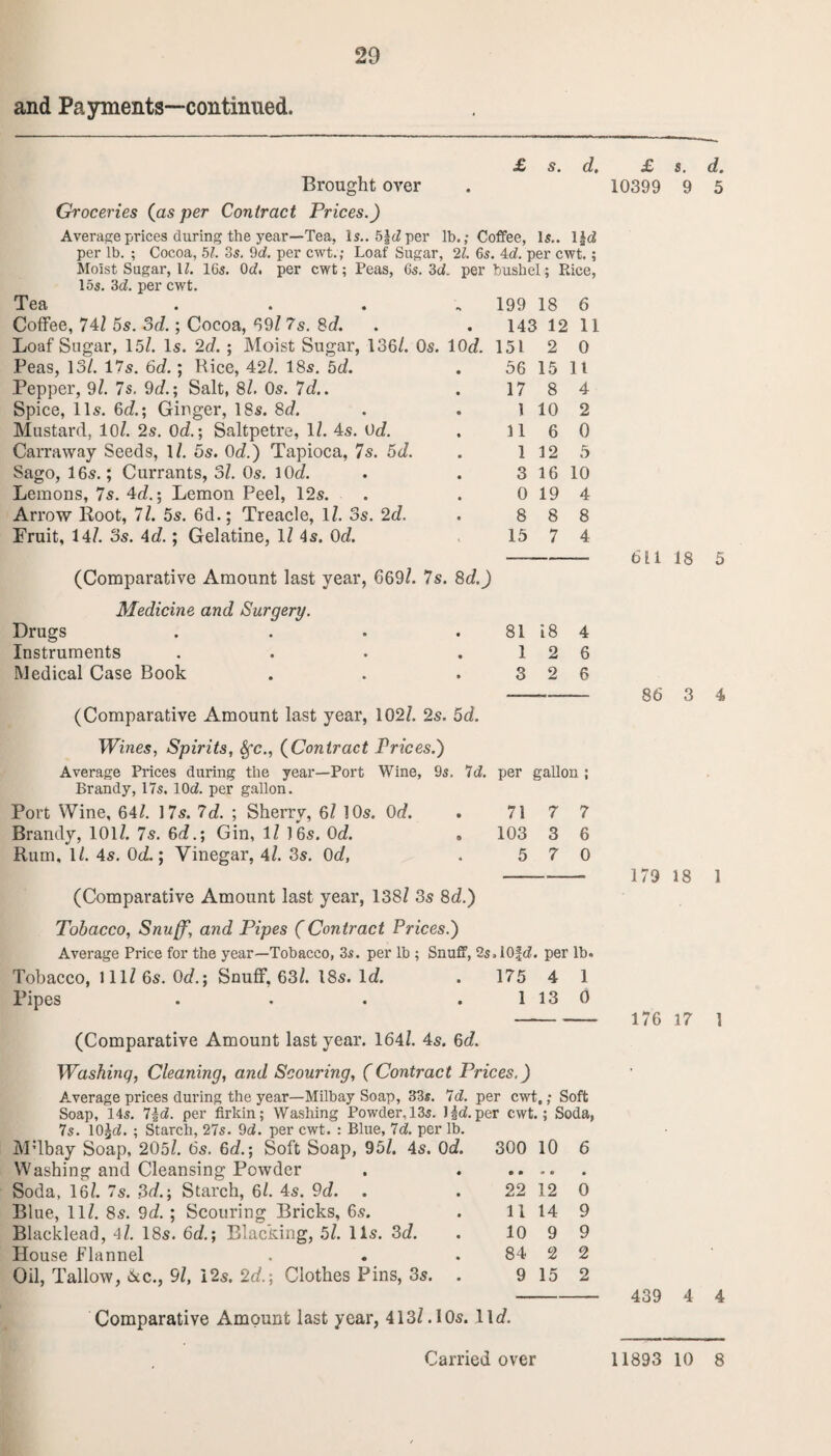 and Pa yments—-continued. £ s. d. Brought over Groceries (as per Contract Prices.) Average prices during the year—Tea, Is.. 5§d per lb.; Coffee, Is, 1§ d 56 17 l 11 1 3 16 10 0 19 4 8 8 15 7 15 8 10 6 12 It 4 2 0 5 8 4 (Comparative Amount last year, 669/. 7s. 8d.) £ 10399 s. d. 5 per lb. ; Cocoa, 51. 3s. 9d. per cwt.; Loaf Sugar, 21. 6s. 4d. per cwt.; Moist Sugar, \l. 16s. Od. per cwt; Peas, 6s. 3d„ per bushel; Rice, 15s. 3d. per cwt. Tea .... 199 18 6 Coffee, 74/ 5s. 3d.; Cocoa, 69/ 7s. Sd. . . 143 12 11 Loaf Sugar, 15/. Is. 2d. ; Moist Sugar, 136/. Os. 10c?. 151 2 0 Peas, 13/. 17s. 6d.; Rice, 42/. 18s. 5d. Pepper, 9/. 7s. 9d.; Salt, 8/. Os. 7d.. Spice, 11s. 6c/.; Ginger, 18s. 8d. Mustard, 10/. 2s. Oc?.; Saltpetre, 1/. 4s. OcZ. Carraway Seeds, 1/. 5s. Oc/.) Tapioca, 7s. 5d. Sago, 16s.; Currants, 31. Os. 10d. Lemons, 7s. 4c/.; Lemon Peel, 12s. Arrow Root, 71. 5s. 6d.; Treacle, 1/. 3s. 2d. Fruit, 14/. 3s. Ad.; Gelatine, 1/ 4s. Oc?. 611 18 5 Medicine and Surgery. Drugs . . . . 81 18 4 Instruments . . . .12 6 Medical Case Book . . .326 - 86 3 4 (Comparative Amount last year, 102/. 2s. 5d. Wines, Spirits, Sfc., (Contract Prices.') Average Prices during the year—Port Wine, 9s. 7d. per gallon ; Brandy, 17s. 10<2. per gallon. Port Wine, 64/. 17s. 7d. ; Sherry, 6/ 10s. 0d. . 717 7 Brandy, 101/. 7s. 6c/.; Gin, 1/ 16s. Oc?. . 103 3 6 Rum, 1/. 4s. Oc/.; Vinegar, 4/. 3s. 0d, . 5 7 0 -—- 179 18 1 (Comparative Amount last year, 138/ 3s 8c/.) Tobacco, Snuff, and Pipes (Contract Prices.) Average Price for the year—Tobacco, 3s. per lb ; Snuff, 2s.i0fd. per lb. Tobacco, 111/ 6s. Oc/.; Snuff, 63/. 18s. Id. . 175 4 1 Pipes . . . . 1 13 0 - 176 17 1 (Comparative Amount last year. 164/. 4s. 6d. Washing, Cleaning, and Scouring, (Contract Prices.) Average prices during the year—Milbay Soap, 33*. 7d. per cwt.; Soft Soap, 14s. 7|d. per firkin; Washing Powder, 13s. lid.per cwt.; Soda, 7s. lO^d. ; Starch, 27s. 9d. per cwt. : Blue, 7d. per lb. M’lbay Soap, 205/. 6s. 6c/.; Soft Soap, 95/. 4s. 0d. 300 10 6 Washing and Cleansing Powder . . . Soda, 16/. 7s. 3c/.; Starch, 6/. 4s. 9c/. . . 22 12 0 Blue, 11/. 8s. 9d. ; Scouring Bricks, 6s. . 11 14 9 Blacklead, 4/. 18s. 6c/.; Blacking, 5/. 11s. 3d. . 10 9 9 House Flannel . . . 84 2 2 Oil, Tallow, 6cc., 9/, 12s. 2c/.; Clothes Pins, 3s. . 9 15 2 Comparative Amount last year, 413/. I Os. 11 d. 439 4 4
