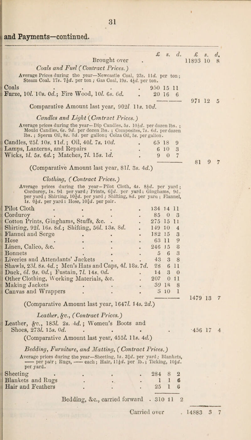 I 31 ij and Payments—continued. £ s. d. £ s. d, I Brought over . 11893 10 8 Coals and Fuel ( Contract Prices.) Average Prices during the year—Newcastle Coal, 23s. 11c?. per ton; Steam Coal. 17s. 7Id. per ton ; Gas Coal, 19s. 4£d. per ton. < Coals . . . 950 15 11 i Furze, 10/. 10s. 0d.; Fire Wood, 10/. 6s. 6d. . 20 16 6 - 971 12 5 Comparative Amount last year, 902/ 11s. 10c/. Candles and Light (Contract Prices.) Average prices during the year—Dip Candles, 5s. 10£c7. per dozen lbs. ; Mould Candles, 6s. 9d. per dozen lbs. ; Composites, 7s. 6c7. per dozen lbs. ; Sperm Oil, 8s. 3d. per gallon; Colza Oil, 5s. per gallon. Candles, 25/. 10s. 11c/.; Oil, 40/. 7s. 10d. . 65 18 9 Lamps, Lanterns, and Repairs . . 6 10 3 Wicks, 1/. 5s. 6c/.; Matches, 7/. 15s. Id. . 9 0 7 -81 9 7 (Comparative Amount last year, 81/. 3s. 4d.) Clothing, (Contract Prices.) Average prices during the year—Pilot Cloth, 4s. 8id. per yard; Corduroy, Is. 9d per yard; Prints, 6f<2. per yard; Ginghams, 9d. per yard ; Shirting, 10|<2. per yard ; Shifting, 8d. per yaru ; Flannel, Is. 0\d. per yard; Hose, lOfcf. per pair. Pilot Cloth Corduroy Cotton Prints, Ginghams, Stuffs, &c. Shirting, 92/. 16s. 8c/.; Shifting, 56/. 13s. 8d. Flannel and Serge Hose Linen, Calico, &c. Bonnets Liveries and Attendants’ Jackets Shawls, 23/. 8s. 4d.; Men’s Hats and Caps, 4/. 18s. Duck, 6/. 9s. Od.; Fustain, 7/. 14s. Od. Other Clothing, Working Materials, &c. Making Jackets Canvas and Wrappers 7 d. 134 14 85 0 275 15 149 10 182 15 63 11 246 J 5 5 6 43 28 14 207 39 18 3 10 11 3 11 4 3 9 8 3 8 11 0 0 11 8 1 (Comparative Amount last year, 1647/. 14s. 2d.) Leather, fyc., (Contract Prices.) j| Leather, fye.., 183/. 2s. 4c/.; Women’s Boots and Shoes, 273/. 15s. Od. (Comparative Amount last year, 4551. 11s. 4c/.) 1479 13 7 ■456 17 4 Bedding, Furniture, and Matting, ( Contract Prices.) Average prices during the year—Sheeting, is. 3fcf. per yard; Blankets, -per pair ; Rugs,-each; Hair, 11 \d. per lb.; Ticking, 10|cf. per yard. Sheeting .... 284 8 2 Blankets and Rugs . . .110 Hair and Feathers . . 25 1 6 Bedding, &c., carried forward . 310 11 2