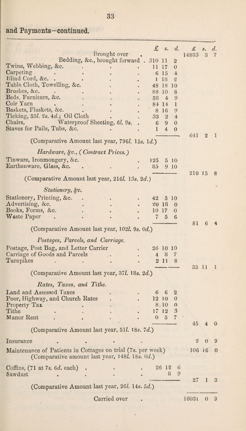 and Payments—continued. £ Brought over Bedding, &c., brought forward . 310 Twine, Webbing, &c. . . .11 Carpeting . . . .6 Blind Cord, &c. . . . .1 Table Cloth, Towelling, &c. . . 48 Brushes, &c. . . . .88 Beds, Furniture, &c. . . .38 Coir Yarn . . . .84 Baskets, Flaskets, &c. . . .8 Ticking, 33/. 2s. 4c/.; Oil Cloth . . 33 Chairs, Waterproof Sheeting, 6/. 9s. . 6 Staves for Pails, Tubs, &c. . . 1 (Comparative Amount last year, 796/. 15s. lc/.) Hardware, Sfc., (Contract Prices.) Tinware, Ironmongery, &c. . J25 Earthenware, Glass, &c. . . .85 s. d. 11 2 17 0 15 4 18 2 18 10 10 8 4 9 14 1 16 9 2 4 9 0 4 0 5 10 9 10 (Comparative Amount last year, 216/. 13s. 2d.) Stationery, Stationery, Printing, &c. Advertising, &c. Books, Forms, &c. Waste Paper 42 5 10 20 18 0 10 17 0 7 5 6 (Comparative Amount last year, 102/. 9s. 0d.) Postages, Parcels, and Carriage. Postage, Post Bag, and Letter Carrier . 26 10 10 Carriage of Goods and Parcels . . 4 8 7 Turnpikes . . . . 2 11 8 (Comparative Amount last year, 37/. 18s. 2d.) Pates, Taxes, and Tithe. Land and Assessed Taxes . . 6 6 2 Poor, Highway, and Church Rates . . 12 10 0 Property Tax . . 8 10 0 Tithe . . . . 17 12 3 Manor Rent . . . .057 (Comparative Amount last year, 51/. 18s. 7d.) Insurance .... Maintenance of Patients in Cottages on trial (7s. per week) (Comparative amount last year, 148/. 18s. Od.) Coffins, (71 at 7s. 6d. each) . . . 26 12 6 Sawdust . . • . 8 9 (Comparative Amount last year, 26/. 14s. 5c/.) £ s. d. 14883 3 7 641 2 1 210 15 8 81 6 4 33 11 1 45 4 0 2 0 9 106 16 0 27 1 3