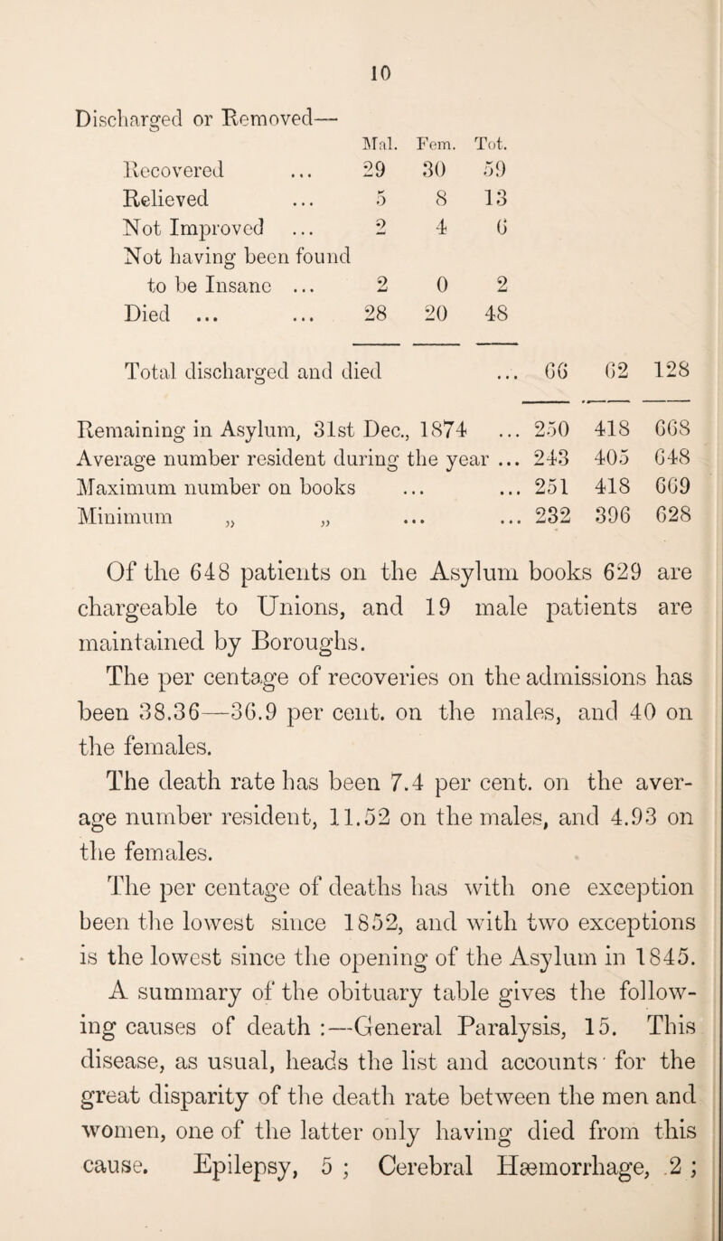 Discharged or Removed— Mai. Fem. Tot. Recovered ... 29 30 59 Relieved ... 5 8 13 Not Improved ... 2 4 0 Not having been found to be Insane ... 2 0 2 Died ... ... 28 20 48 Total discharged and died 66 62 128 Remaining in Asylum, 31st Dec., 1874 250 418 668 Average number resident during the year ... 243 405 648 Maximum number on books 251 418 669 Minimum „ „ 232 396 628 Of the 648 patients on the Asylum books 629 are chargeable to Unions, and 19 male patients are maintained by Boroughs. The per centage of recoveries on the admissions has been 38.36—36.9 per cent, on the males, and 40 on the females. The death rate has been 7.4 per cent, on the aver¬ age number resident, 11.52 on the males, and 4.93 on the females. The per centage of deaths has with one exception been the lowest since 1852, and with two exceptions is the lowest since the opening of the Asylum in 1845. A summary of the obituary table gives the follow¬ ing causes of death :—General Paralysis, 15. This disease, as usual, heads the list and accounts * for the great disparity of the death rate between the men and women, one of the latter only having died from this cause. Epilepsy, 5 ; Cerebral Haemorrhage, 2;