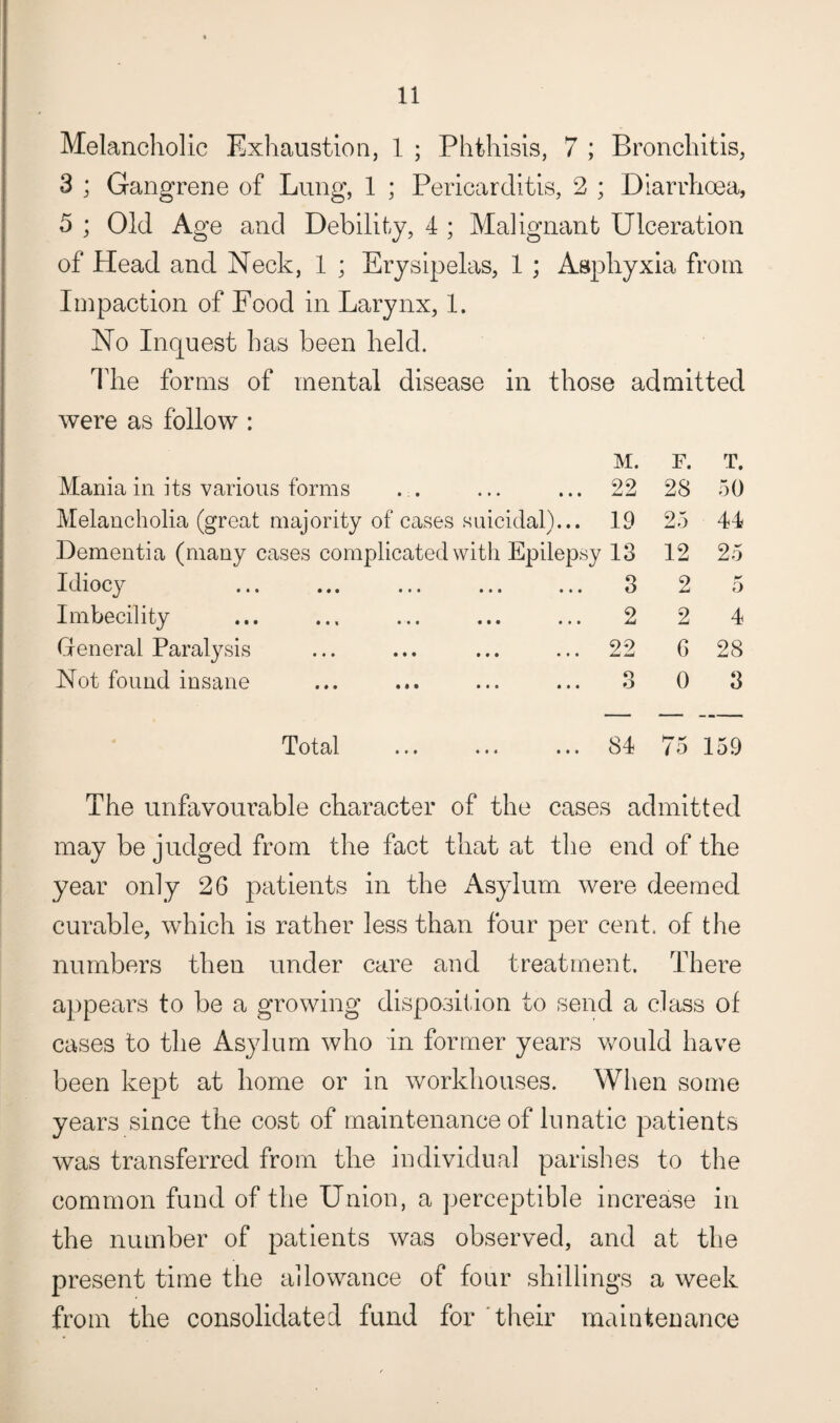 Melancholic Exhaustion, 1 ; Phthisis, 7 ; Bronchitis, 3 ; Gangrene of Lung, 1 ; Pericarditis, 2 ; Diarrhoea, 5 ; Old Age and Debility, 4 ; Malignant Ulceration of Head and Neck, 1 ; Erysipelas, 1 ; Asphyxia from Impaction of Food in Larynx, 1. No Inquest has been held. The forms of mental disease in those admitted were as follow : M. F. T. Mania in its various forms 22 28 50 Melancholia (great majority of cases suicidal)... 19 25 44 Dementia (many cases complicated with Epilepsy 13 12 25 Idioc} ... ... ... ... ... 3 2 ** 0 Imbecility 2 2 4 General Paralysis 22 6 28 Not found insane Q O 0 3 Total ... ... ... 84 h-r /o 159 The unfavourable character of the cases admitted may be judged from the fact that at the end of the year only 26 patients in the Asylum were deemed curable, which is rather less than four per cent, of the numbers then under care and treatment. There appears to be a growing disposition to send a class of cases to the Asylum who in former years would have been kept at home or in workhouses. When some years since the cost of maintenance of lunatic patients was transferred from the individual parishes to the common fund of the Union, a perceptible increase in the number of patients was observed, and at the present time the allowance of four shillings a week from the consolidated fund for their maintenance