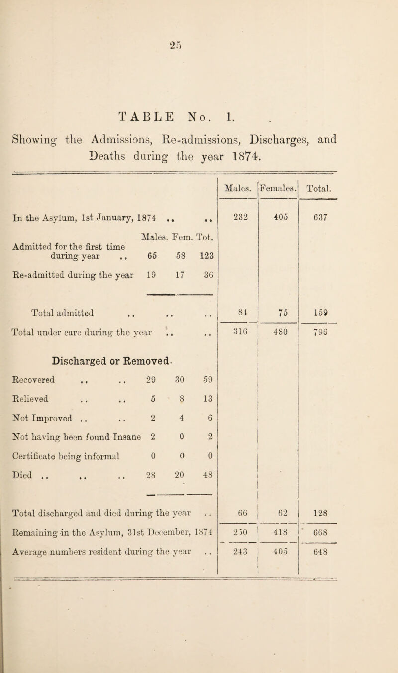 TABLE No. 1. Showing the Admissions, Re-admissions, Discharges, and Deaths during the year 1874. Males. Females. Total. In the Asylum, 1st January, 1874 t » 232 405 637 Males. Fem. Tot. Admitted for the first time during year 65 58 123 Re-admitted during the year 19 17 36 Total admitted • ♦ , , 84 4 0 159 Total under care during the year • i 316 480 796 Discharged or Removed- Recovered 29 30 59 Relieved 5 8 13 Not Improved .. 2 4 6 Not having been found Insane 2 0 2 Certificate being informal 0 0 0 Died .. 28 20 48 Total discharged and died during the year • • 66 62 128 Remaining in the Asylum, 31st December, 1874 230 418 ' 668 Average numbers resident during the year • • 243 405 648