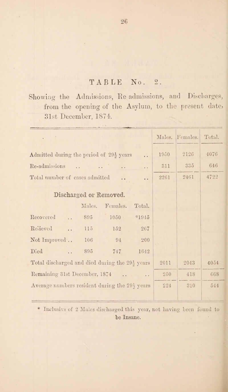 TABLE No. 9 Showing the Admissions, Re admissions, and Discharges, from the opening of the Asylum, to the present date* 31st December, 1874. Admitted during the period of 29^- years Re-admissions Total number of cases admitted Males. Females. Total. • t 1950 2126 4076 • • ,311 335 646 • • 2261 2461 4722 Discharged or Removed. Males. Females. Total. Recovered 895 1050 *1915 Relieved 115 152 267 Not Improved .. 106 94 200 Died 895 747 1642 Total discharged and died dining the 29-?,- years 2011 2043 4054 Remaining 31st December, 1874 250 418 668 Average numbers resident during the 29t years • 224 320 544 * Inclusivs of 2 Males discharged this year, not having been found to be Insane.