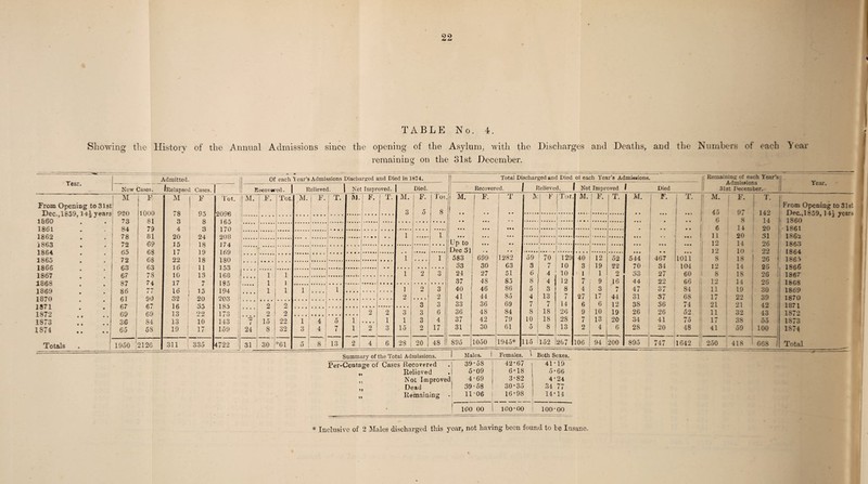 22 TABLE No. 4. Showing the History of the Annual Admissions since the opening of the Asylum, with the Discharges and Deaths, and the Numbers of each Tear Admitted. X CiU • New Cases /Relapsed Cases. J M F M j F lot From OpeniDg to 31st I Dec.,1859,14^ years 920 100( ) 78 95 2096 1860 73 8 l 3 8 165 1861 84 79 4 3 170 1862 78 81 20 24 208 1863 72 69 15 I 18 174 1864 65 68 17 19 169 1865 72 68 22 18 180 1866 63 63 16 111 153 1867 67 78 10 13 168 1868 87 74 17 1 7 185 1869 86 j *7 T 4 t 16 15 194 1870 61 90 32 20 203 1871 67 6? 16 35 185 1872 69 69 13 ! 22 173 1873 36 84 13 10 143 1874 .. .1 65 j 58 19 ! 17 159 Totals 1950 J 2126 311 | 335 4722 remaining on the 31st December. ! Of each Tear’s Admissions Discharged and Died in 1874. Total Discharged and Died ot each Year’s Admissions Remaining of each Year’s Admissions 31st r^ecember. Year. 1 Recovered. Relieved. Not Improved. J Died. Recovered. | Relieved. 1 Not Improved 1 Died M. ' F. Tot. M. F. T. M. F. T. M. F. To,. M. F. I T IV, F jTor. M. I T. M. 1 F- I T X . | M. 1 F* T. , | , ! From Opening to 31st j 3 1 ^ 8 .. j « • . • • 45 97 142 Dpc.,1 R5Q. ]4'« veaf' ... I j ; 6 8 14 1860 | •• • j 1 6 14 20 1861 (. 1 1 .. 1 i. » 1 ... 11 20 31 1862 1 Up to • • !. .1. ... 1 12 14 26 1863 % • • • *« ... * * • • • • • • • *.«•«« •••••• s • . Dec 31 • • • • . • • • 1 • « • • • ! 12 10 1 22 j 1864 1 1 583 699 1282 59 70 129 40 12 52 544 467 1011 8 18 ! 26 < 1865 || 33 30 63 3 7 10 3 19 °22 70 34 104 12 14 26 1866 • • • f 1 1 1 1 1 2 3 24 27 51 6 4 10 1 1 2 33 27 60 8 18 26 i 1867 186S 37 48 85 8 4 12 7 9 16 44 22 66 1 12 j 14 26 i 1 1 1 1 1 2 3 40 46 86 5 3 8 4 3 7 47 37 84 11 j 19 30 1869 .... 1 • • • • j • • • . • • » • . • . ♦ 2 .... 2 41 44 85 4 13 7 27 17 44 31 37 68 17 22 39 1870 2 2 3 3 33 36 69 7 7 14 6 6 12 38 36 74 21 21 42 | 1871 j * • . * 2 2 .. .. j 2 2 3 3 6 36 48 84 8 18 26 9 10 19 26 26 52 11 | 32 43 1872 j 7 15 22 1 4 5 1 • iii 1 1 3 4 37 42 79 10 18 28 7 13 20 34 41 75 1 17 38 55 i 1873 24 8 32 3 4 7 1 2 3 15 2 17 31 30 61 5 8 13 2 6 28 20 48 41 59 1 100 1874 i 31 30 *61 5 8 13 2 4 6 28 20 48 895 1050 1945* 115 152 267 106 94 200 895 747 ! 1642 | 250 1 418 668 1 Total Summary of the Total Admissions. Males. Females Both Sexes. Per-Ceutasre of Cases Recovered 39*58 42*67 41*19 It Relieved 5*09 6*18 5*66 1J Not Improved 4-69 3*82 4*24 Dead 39*58 30*35 34 77 Sf Remaining • 11-06 16*98 14*14 100 00 100*00 100*00