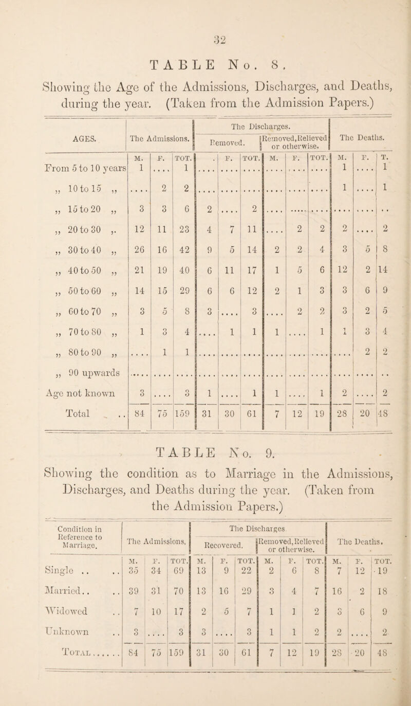 TABLE No. 8. Showing the Age of the Admissions, Discharges, and Deaths, during the year. (Taken from the Admission Papers.) AGES. The Admissions, j 1 The Discharges. r, . f Removed, Relieved Pemoved. | or otherwise, The Deaths. M. F. TOT. | F. TOT. M. F. TOT. M. F. T. From 5 to 10 years 1 » « t % 1 1 .... 1 ,, 10 to 1 5 ,, 2 2 1 .... 1 1 f> in 90 3 3 6 9 2 „ 20 to 30 ,. 12 11 23 4 7 11 . • • , 2 2 2 • « • . 2 „ 30 to 40 „ 26 16 42 9 5 14 2 2 4 3 r' 0 8 ,, 40 to 50 „ 21 19 40 6 11 17 1 5 6 12 2 14 ,, 50to60 ,, 14 15 29 6 6 12 2 1 o O 3 6 9 „ GO to 70 „ 3 5 8 3 • • • * 3 .... 2 2 3 2 5 „ 70 to 80 „ 1 Q O 4 * » • • 1 1 1 .... 1 1 X 3 4 „ 80 to 00 „ 1 1 2 2 ,, 90 upwards Ago not known 3 .... o O 1 .... 1 1 .... 1 2 .... 2 Total „ .. 84 75 159 31 30 61 7 12 19 28 20 48 TABLE No. 9. Showing the condition as to Marriage in the Admissions, Discharges, and Deaths during the year. (Taken from the Admission Papers.) Condition in Reference to Marriage. The Discharges The \d missions, Recovered. Removed, Relieved or otherwise. The Deaths. Single .. M. 35 F. 34 TOT. 69 M. 13 F. 9 TOT. 22 M. 2 F. 6 TOT. 8 M. 7 F. 12 TOT. 19 Married.. 39 31 70 13 16 29 o O 4 hr / 16 2 18 AM do wed 7 10 17 2 5 7 1 1 2 o o 6 9 Unknown o O .... 3 3 .... 3 1 1 2 2 2 Total. 84 75 159 31 30 61 7 12 19 28 •20 48
