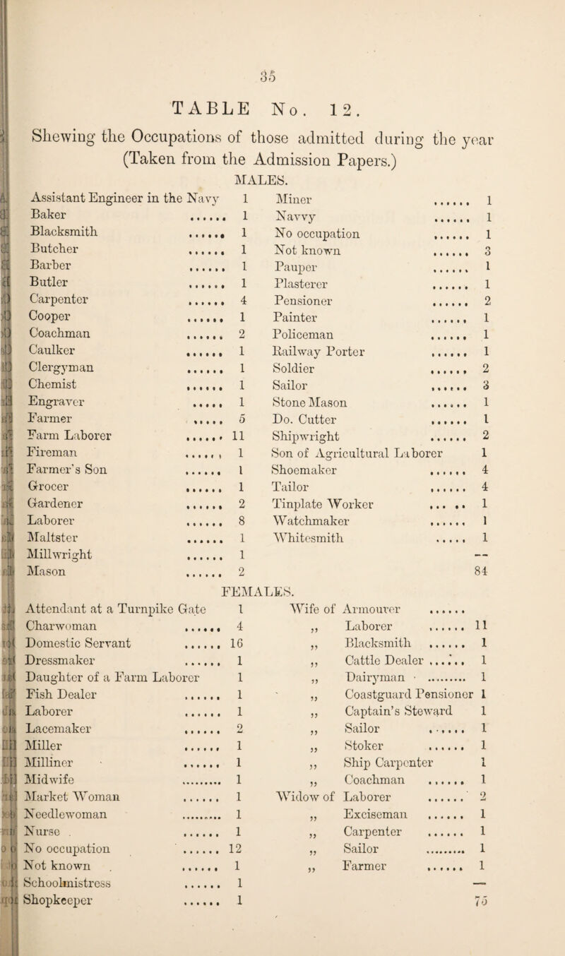 Ofj TABLE No. 12. Shewing the Occupations of those admitted during the year (Taken from the Admission Papers.) MALES. Assistant Engineer in the Navy 1 Miner 1 Baker . 1 Navvy . 1 8 Blacksmith . 1 No occupation .. 1 i Butcher . 1 Not known .. 3 l Barber . 1 Pauper .. 1 Butler ...... 1 Plasterer . 1 £ Carpenter . 4 Pensioner .. 2 )t Cooper ...... 1 Painter .. 1 >| Coachman . 2 Policeman . 1 Caulker . 1 Railway Porter .. 1 j] Clergyman . 1 Soldier ...... 2 4 Chemist . 1 Sailor ...... 3 3fl Engraver . 1 Stone Mason . 1 a Farmer ..... 5 Do. Cutter .. l Farm Laborer .. 11 Shipwright . 2 4 Fireman ..... , 1 Son of Agricultural Laborer 1 i Farmer's Son . l Shoemaker ...... 4 /■ 151 Grocer .. 1 Tailor . 4 i Gardener . 2 Tinplate Worker ... .. 1 , si 4 Laborer . 8 Watchmaker . 1 61 Maltster . 1 Whitesmith . 1 Millwright . 1 — Mason . 2 84 FEMALES. d Attendant at a Turnpike Gate 1 Wife of Armourer . si Charwoman . 4 ,, Laborer 11 4 Domestic Servant . 16 „ Blacksmith . 1 ot j Dressmaker . 1 ,, Cattle Dealer 1 u < Daughter of a Farm Laborer 1 ,, Dairyman ■ . 1 1 Fish Dealer ...... 1 „ Coastguard Pensioner 1 dj i Laborer . 1 „ Captain’s Steward 1 j i Lacemaker . 9 Sailor •*«••• 1 Q I Miller . 1 „ Stoker . 1 d | Milliner • . 1 ,, Ship Carpenter 1 3>| ] Midwife . 1 ,, Coachman . 1 h] 1 Market Woman . 1 Widow of Laborer . 2 ici * Needlewoman . 1 „ Exciseman . 1 ; fi Nurse . . 1 „ Carpenter . 1 o i j No occupation . 12 „ Sailor . 1 1 \l\ d Not known . 1 ,, Farmer . 1 01 [| Schoolmistress . 1