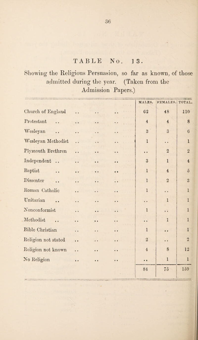 TABLE No. 13. Showing the Religious Persuasion, so far as known, of those admitted during the year. (Taken from the Admission Papers.) Church of England MALES. 62 FEMALES. 48 TOTAL. 110 Protestant 4 4 8 Wesleyan 3 3 6 Wesleyan Methodist 1 • • 1 Plymouth Brethren • i 2 2 Independent .. 3 1 4 Baptist • I 1 4 5 Dissenter 1 2 3 Roman Catholic 1 • • 1 Unitarian • • 1 1 Nonconformist 1 • • 1 Methodist • • 1 1 Bible Christian 1 • i 1 Religion not stated • • 2 • • 2 Religion not known 4 8 12 No Religion • t 1 1 84 75 159