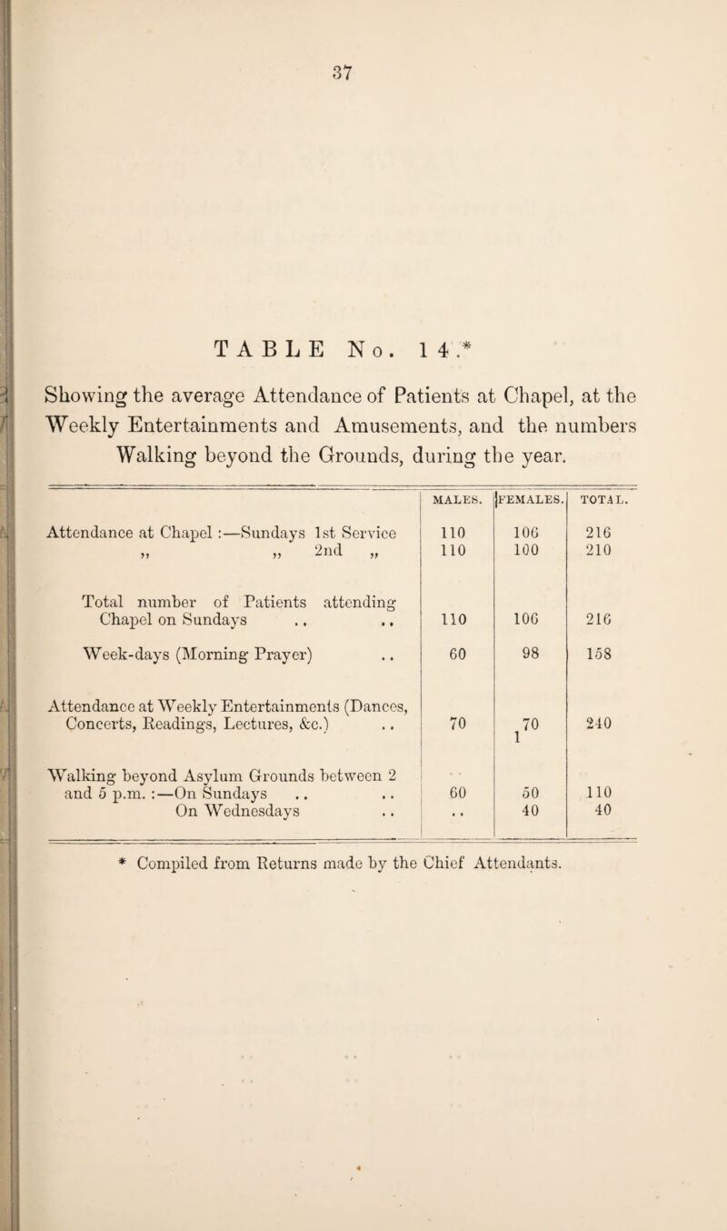 TABLE No. 14.* Showing the average Attendance of Patients at Chapel, at the Weekly Entertainments and Amusements, and the numbers Walking beyond the Grounds, during the year. MALES. (females. TOTAL. Attendance at Chapel :—Sundays 1st Service 110 106 216 11 ii 2nd ,, 110 100 210 Total number of Patients attending Chapel on Sundays 110 106 216 Week-days (Morning Prayer) 60 98 158 Attendance at Weekly Entertainments (Dances, Concerts, Readings, Lectures, &c.) 70 70 1 240 Walking beyond Asylum Grounds between 2 and 5 p.m. :—On Sundays 60 50 110 On Wednesdays * • 40 40 * Compiled from Returns made by the Chief Attendants.