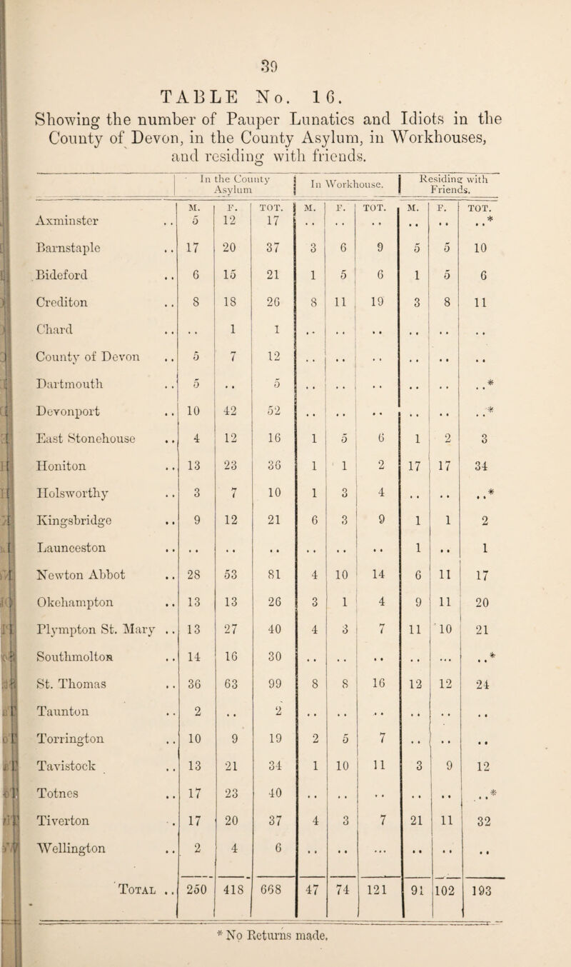 .SO TABLE No. 16. Showing the number of Pauper Lunatics and Idiots in the County of Devon, in the County Asylum, in Workhouses, and residing with friends. In the County Asylum { In Workhouse. Residing with Friends. M. F. TOT. S M. r. TOT. M. F. TOT. Axminster 0 12 17 • • • 9 • • 9 9 * 9 9 Barnstaple 17 20 37 3 6 9 5 5 10 Bideforcl 6 15 21 1 5 6 1 5 6 Crediton 8 18 26 8 11 19 3 8 11 Chard .. 1 1 . • • • • • • • • • 9 9 County of Devon 5 7 12 . • • • .. 9 • 9 9 Dartmouth r 0 • • 5 . . • • i • • .. • • , .* Devonport 10 42 52 * • • • • • 9 9 . . * East Stonehouse 4 12 16 1 5 6 1 2 o o Honiton 13 23 36 1 i 2 17 17 34 Holsworthy 3 7 10 1 O O 4 « • 9 9 * 9 9 Kingsbridge 9 12 21 6 3 9 1 1 2 Launceston • • • • • • ♦ t .. • • 1 9 9 1 Newton Abbot 28 53 81 4 10 14 6 11 17 Okehampton 13 13 26 3 1 4 9 11 20 Plympton St. Mary 13 27 40 4 3 7 11 10 21 Southmoltos 14 16 30 • • • • • 9 ... 9 9 St. Thomas 36 63 99 8 8 16 12 12 24 Taunton 2 • • 2 • • • • .9 9 9 9 « 9 9 9 Torrington 10 9 19 2 5 7 • • • 9 9 • Tavistock 13 21 34 1 10 11 3 9 12 Totnes 17 23 40 • • • • t • • 9 9 • *- Tiverton 17 20 37 4 3 7 21 11 32 Wellington 2 4 6 • » • • ... 9 1 9 9 9 • Total _ 250 418 668 47 74 121 91 102 193 ry.r^ r~i * No Returns made.