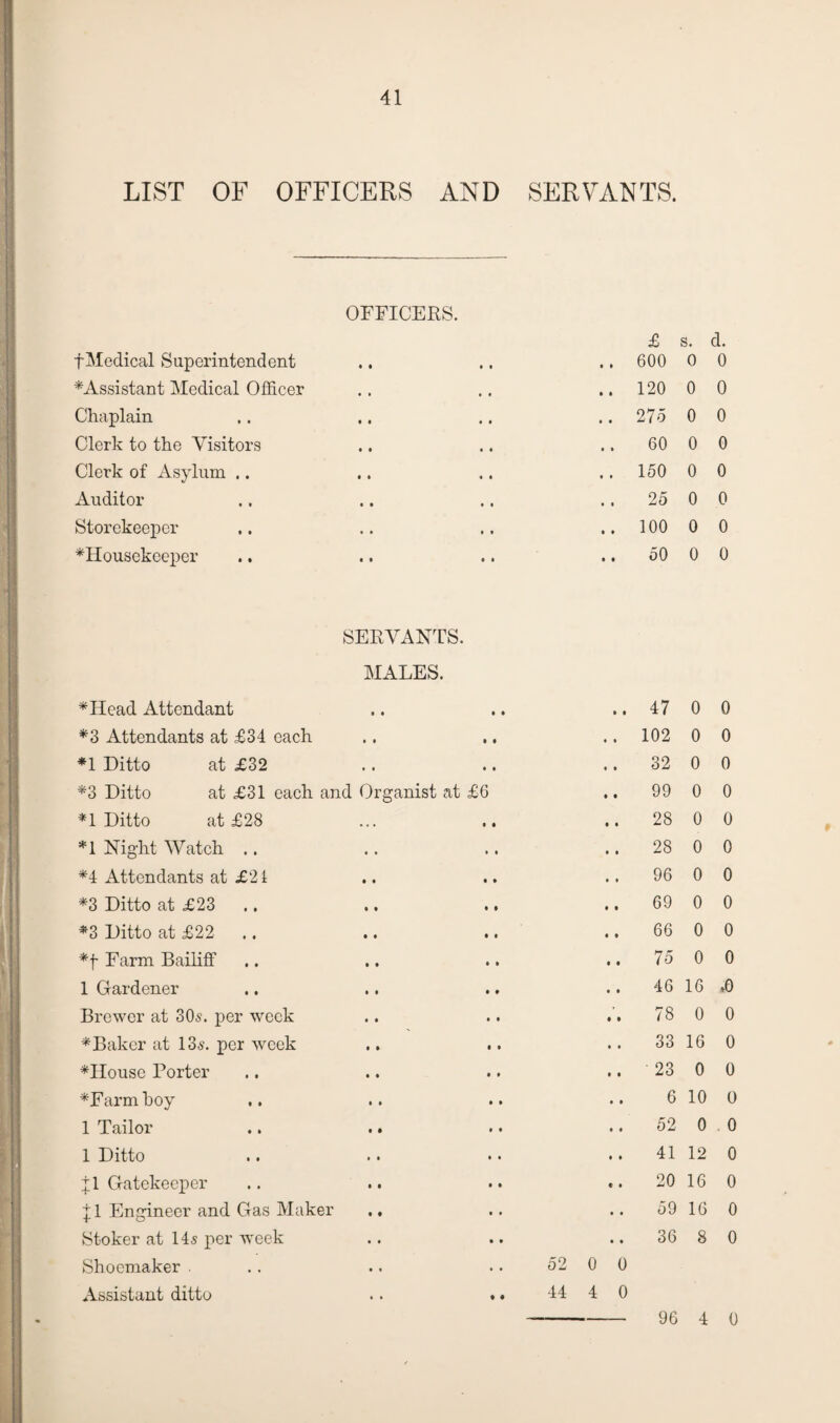 LIST OF OFFICERS AND SERVANTS. OFFICERS. fMedical Superintendent ^Assistant Medical Officer Chaplain Clerk to the Visitors Clerk of Asylum .. Auditor Storekeeper ^Housekeeper £ s. d. 600 0 0 120 0 0 27 5 0 0 60 0 0 150 0 0 25 0 0 100 0 0 50 0 0 SERVANTS. MALES. *Head Attendant *3 Attendants at £34 each *1 Ditto at £32 *3 Ditto at £31 each and Organist at £6 *1 Ditto at £28 *1 Night Watch .. *4 Attendants at £21 *3 Ditto at £23 *3 Ditto at £22 *f Farm Bailiff 1 Gardener Brewer at 30s. per week *Baker at 13s. per week *House Porter *Farm boy 1 Tailor 1 Ditto J1 Gatekeeper £1 Engineer and Gas Maker .. Stoker at 14s per week Shoemaker . Assistant ditto .. 47 0 0 .. 102 0 0 32 0 0 99 0 0 28 0 0 28 0 0 96 0 0 69 0 0 66 0 0 75 0 0 46 16 & 78 0 0 33 16 0 .. 23 0 0 6 10 0 52 0 0 .. 41 12 0 .. 20 16 0 59 16 0 36 8 0 52 0 0 44 4 0 96 4 0