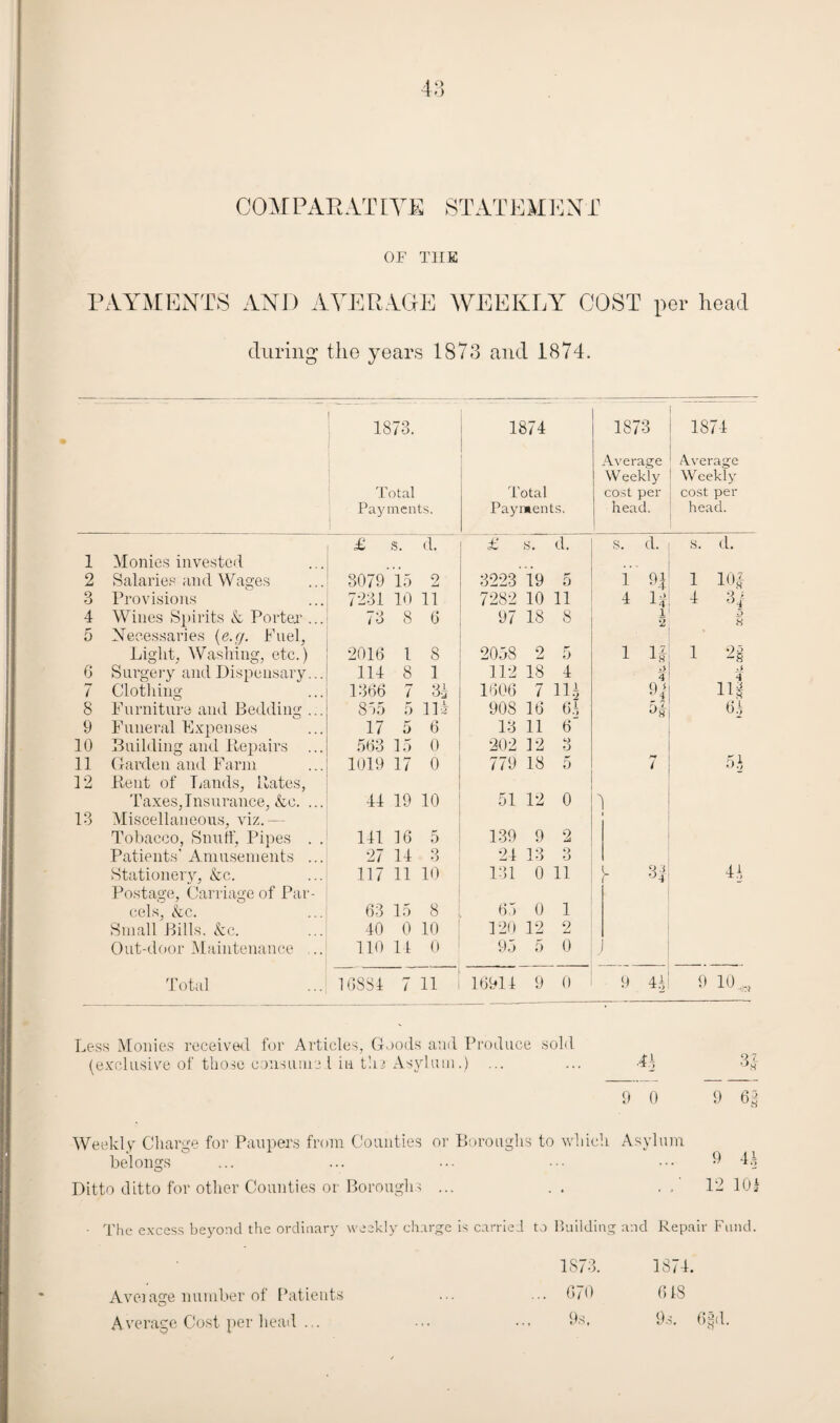 4 O COM PAR AT IYE ST AT EM E N T OF THE PAYMENTS AND AVERAGE WEEKLY COST per head during the years 1873 and 1874. • 1873. 1874 1873 i 1874 Average ! Average Weekly Weekly Total Total cost per cost per Payments. Payments. head. head. £ s. d. £ s. d. S. d. s. d. 1 Monies invested .. 2 Salaries and Wages 3079 15 2 3223 19 5 1 97 1 10* 3 Provisions 7231 10 11 7282 10 11 4 1< 4 37 4 Wines Spirits & Porter ... 73 8 6 97 18 8 1 2 3 8 5 Necessaries (e.g. Fuel, Light, Washing, etc.) 2016 l 8 2058 2 5 1 il i 2§ 6 Surgery and Dispensary... 114 8 1 112 18 4 3 4 3 4 7 Clothing 1366 7 3-i 1606 7 114 97 1G 8 Furniture and Bedding ... 815 5 m 908 16 6.i H 6.i 9 Funeral Expenses 17 5 6 13 11 6 10 Building and Repairs ... 563 15 o 202 12 3 5 h 11 Garden and Farm 1019 17 0 779 18 5 7 12 Rent of Lands, Rates, Taxes,Insurance, &c. ... 44 19 10 51 12 0 0 13 Miscellaneous, viz.— Tobacco, Snuff, Pipes . . Patients' Amusements ... 141 16 5 139 9 2 27 14 O o 24 13 3 Stationery, &c. Postage, Carriage of Par- 117 11 10 131 0 11 - E U cels, he. 63 15 8 65 0 1 Small Bills. &c. 40 0 10 120 12 2 Out-door Maintenance .. 110 14 0 95 5 0 Total 16S34 7 11 16914 9 0 9 4| 9 10,, Less Monies received for Articles, Goods and Produce sold (exclusive of those consume 1 in tli3 Asylum.) ... ... 44 3| 9 0 9 64 Weekly Charge for Paupers from Counties or Boroughs to which Asylum belongs ... ... ••• ••• ••• 9 44 Ditto ditto for other Counties or Boroughs ... .. .. 12 101 ■ The excess beyond the ordinary weekly charge is carried to Building and Repair Fund. 1873. 1874. 670 618 9s, 9s. 6$}d. Aveiage number of Patients Average Cost per head . .
