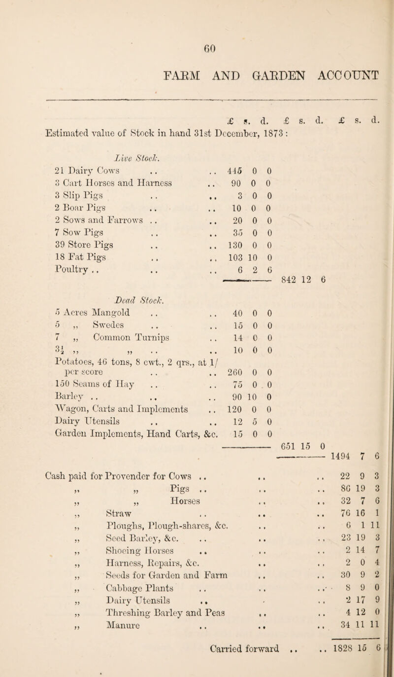 60 FARM AND GARDEN ACCOUNT £ s. d. £ s. d. £ s. d. Estimated value of Stock in hand 31st December, 1873 : Live Stock. 21 Dairy Cows 3 Cart Horses and Harness 3 Slip Pigs 2 Boar Pigs 2 Sows and Farrows . . 7 Sow Pigs 39 Store Pigs 18 Fat Pigs Poultry .. Dead Stock. 5 Acres Mangold 5 ,, Swedes 7 „ Common Turnips Q 1 °2 >> Potatoes, 46 tons, 8 cwt., 2 qrs., at 1/ per score 150 Seams of Hay Barley .. Wagon, Carts and Implements Dairy Utensils Garden Implements, Hand Carts, &c. 415 0 0 90 0 0 3 0 0 10 0 0 20 0 0 35 0 0 130 0 0 103 10 0 6 2 6 40 0 0 15 0 0 14 0 0 10 0 0 260 0 0 75 0 0 90 10 0 120 0 0 12 5 0 15 0 0 Cash paid for Provender for Cows .. >. » Pigs .. „ „ Horses ,, Straw .. ,, Ploughs, Plough-shares, &c. ,, Seed Barley, &c. ,, Shoeing Horses ,, Harness, Repairs, &c. ,, Seeds for Garden and Farm ,, Cabbage Plants „ Dairy Utensils .. ,, Threshing Barley and Peas ,, Manure 842 12 6 651 15 0 -- 1494 7 6 22 9 3 86 19 3 .. 32 7 6 76 16 1 6 1 11 23 19 3 2 14 7 2 0 4 30 9 2 8 9 0 2 17 9 4 12 0 34 11 11