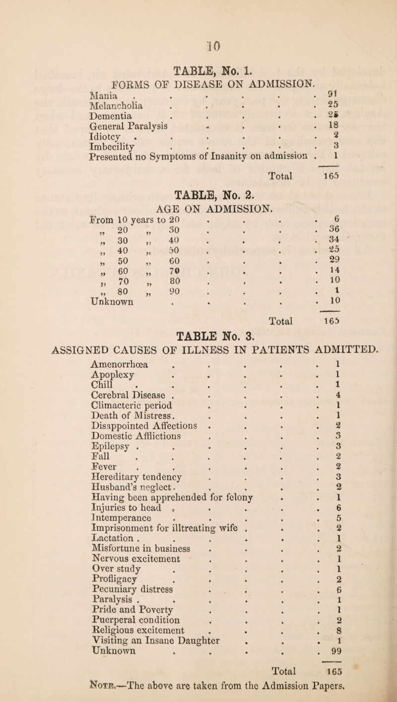 TABLE, No. 1. FORMS OF DISEASE ON ADMISSION Mania .... • . 91 Melancholia . 25 Dementia . 26 General Paralysis . 18 Idiotcy .... 2 Imbecility 3 Presented no Symptoms of Insanity on admission 1 Total 165 TABLE, No. 2. AGE ON ADMISSION. From 10 years to 20 6 „ 20 „ 30 . 36 „ 30 „ 40 . 34 „ 40 „ 50 . 25 „ 50 „ 60 . 29 „ 60 „ 70 . 14 „ 70 „ 80 . 10 „ 80 ,, 90 1 Unknown . 10 Total 165 TABLE No. 3. ASSIGNED CAUSES OF ILLNESS IN PATIENTS ADMITTED. Amenorrhcea 1 Apoplexy 1 Chill .... 1 Cerebral Disease . 4 Climacteric period 1 Death of Mistress. 1 Disappointed Affections . 2 Domestic Afflictions . 3 Epilepsy .... 3 Fall .... 2 Fever .... 2 Hereditary tendency 3 Husband’s neglect. 2 Having been apprehended for felony 1 Injuries to head e . 6 Intemperance . 5 Imprisonment for illtreating wife . 2 Lactation .... 1 Misfortune in business 2 Nervous excitement 1 Over study 1 Profligacy 2 Pecuniary distress 6 Paralysis .... . 1 Pride and Poverty 1 Puerperal condition 2 Religious excitement 8 Visiting an Insane Daughter . 1 Unknown . 99 Total 165 Note.—The above are taken from the Admission Papers.