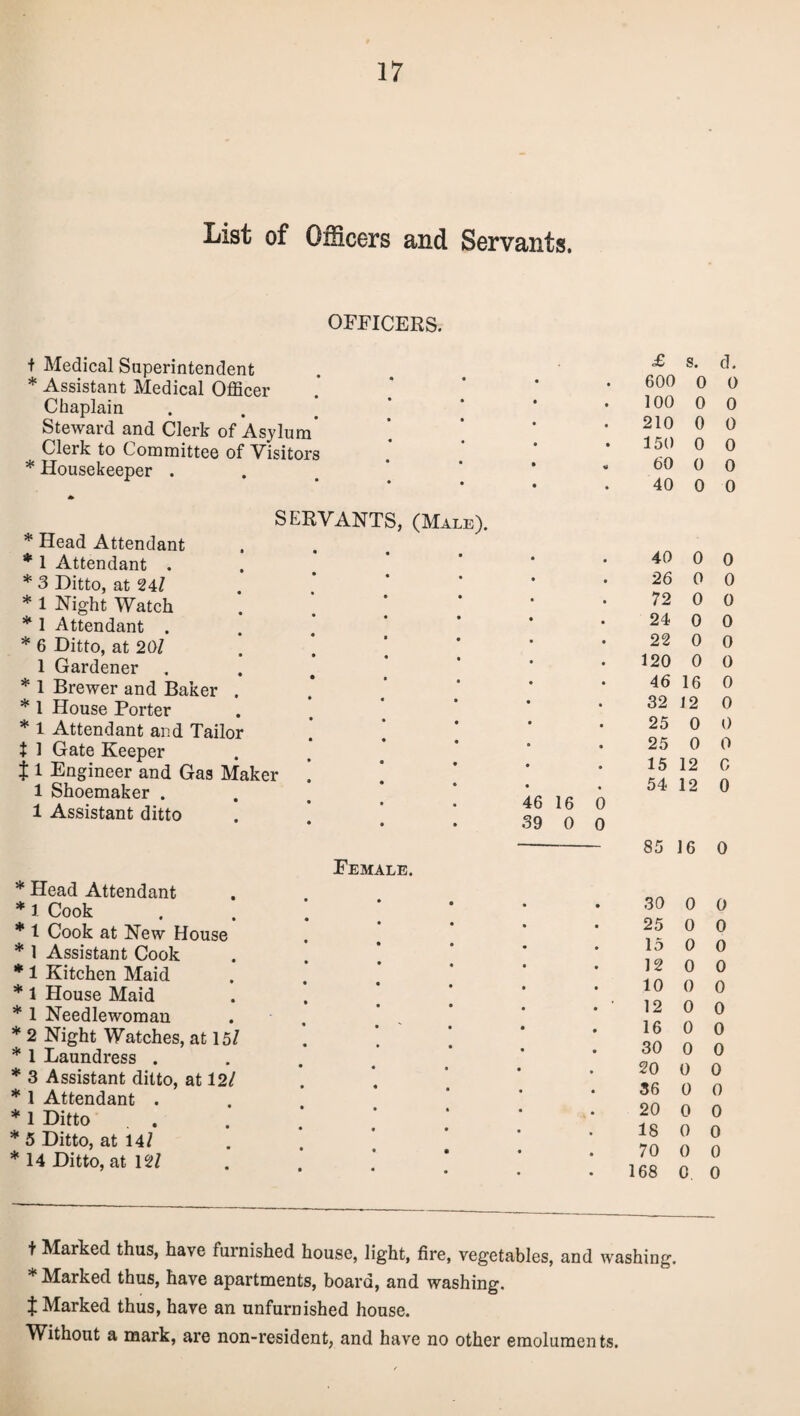 List of Officers and Servants. OFFICERS. + Medical Superintendent * Assistant Medical Officer Chaplain Steward and Clerk of Asylum* Clerk to Committee of Visitors * Housekeeper . £ s. d. 600 0 0 100 0 0 210 0 0 150 0 0 60 0 0 40 0 0 SERVANTS, (Male). * Head Attendant * 1 Attendant . * 3 Ditto, at 24/ * 1 Night Watch . . * * 1 Attendant . * 6 Ditto, at 20/ . \ [ 1 Gardener * 1 Brewer and Baker . * 1 House Porter * 1 Attendant and Tailor .* ’ ' t 1 Gate Keeper t1 Engineer and Gas Maker ] ‘ 1 Shoemaker . 1 Assistant ditto Female. * Head Attendant * 1 Cook * 1 Cook at New House . * * 1 Assistant Cook * 1 Kitchen Maid * 1 House Maid * 1 Needlewoman . * 2 Night Watches, at 15/ * 1 Laundress . * 3 Assistant ditto, at 12/ * 1 Attendant . * 1 Ditto . * 5 Ditto, at 14/ * 14 Ditto, at 12/ 46 16 0 39 0 0 40 0 0 26 0 0 72 0 0 24 0 0 22 0 0 120 0 0 46 16 0 32 12 0 25 0 0 25 0 0 15 12 0 54 12 0 85 16 0 30 25 15 12 10 12 16 30 20 36 20 18 70 168 0 0 0 0 0 0 0 0 0 0 0 0 0 0 0 0 0 0 0 0 0 0 0 0 0 0 0 0 t Marked thus, have furnished house, light, fire, vegetables, and washing. * Marked thus, have apartments, board, and washing, t Marked thus, have an unfurnished house. Without a mark, are non-resident, and have no other emoluments.