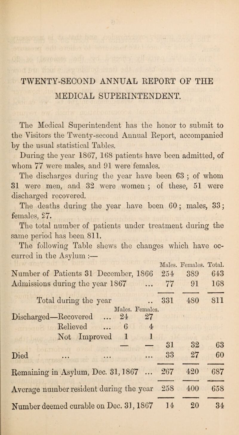 TWENTY-SECOND ANNUAL REPORT OF THE MEDICAL SUPERINTENDENT. The Medical Superintendent has the honor to submit to the Visitors the Twenty-second Annual Report, accompanied by the usual statistical Tables. During the year 1867, 168 patients have been admitted, of whom 77 were males, and 91 were females. The discharges during the year have been 63 ; of whom 31 were men, and 32 were women ; of these, 51 were discharged recovered. The deaths during the year have been 60; males, 33; females, 27. The total number of patients under treatment during the same period has been 811. The following Table shews the changes which have oc¬ curred in the Asylum :— Males. Females. Total. Number of Patients 31 December, 1866 251 389 643 Admissions during the year 1867 • t • 77 91 168 Total during the year • • 331 480 811 Males. Females. Discharged—Recovered ... 21 27 ■ Relieved ... 6 4 Not Improved 1 1 — — 31 32 63 Died • • • 33 27 60 Remaining in Asylum, Dec. 31,1867 ... 267 420 687 Average number resident during the i year 258 400 658 Number deemed curable on Dec. 31, 1867 14 20 34